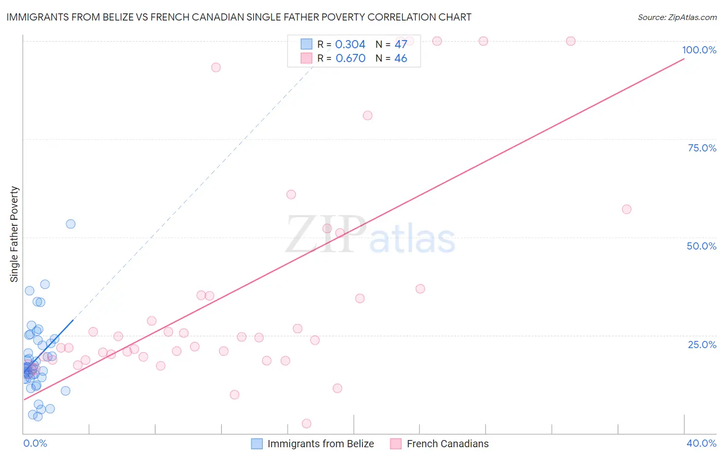 Immigrants from Belize vs French Canadian Single Father Poverty