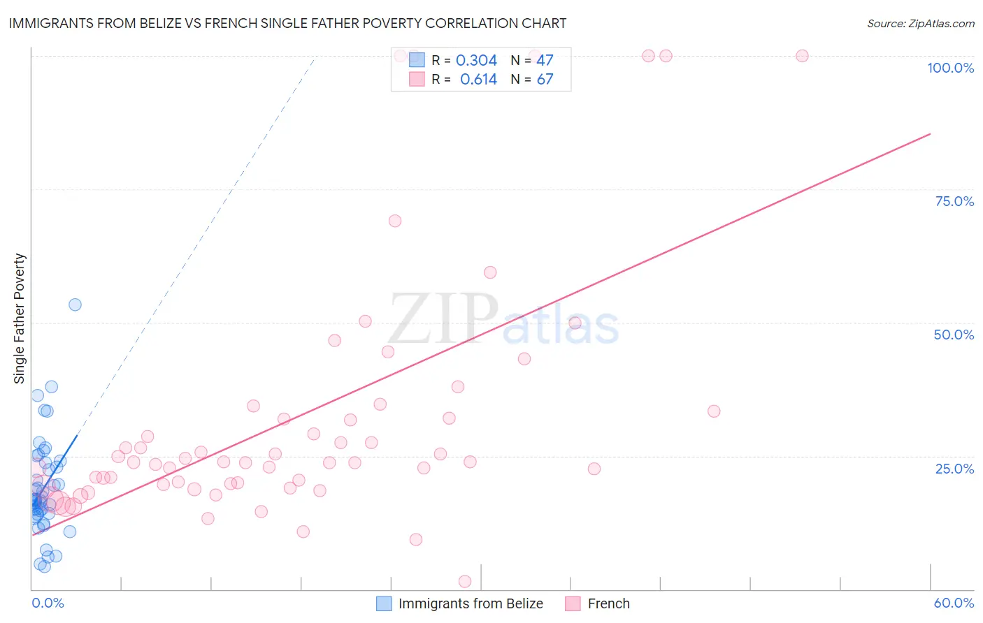 Immigrants from Belize vs French Single Father Poverty