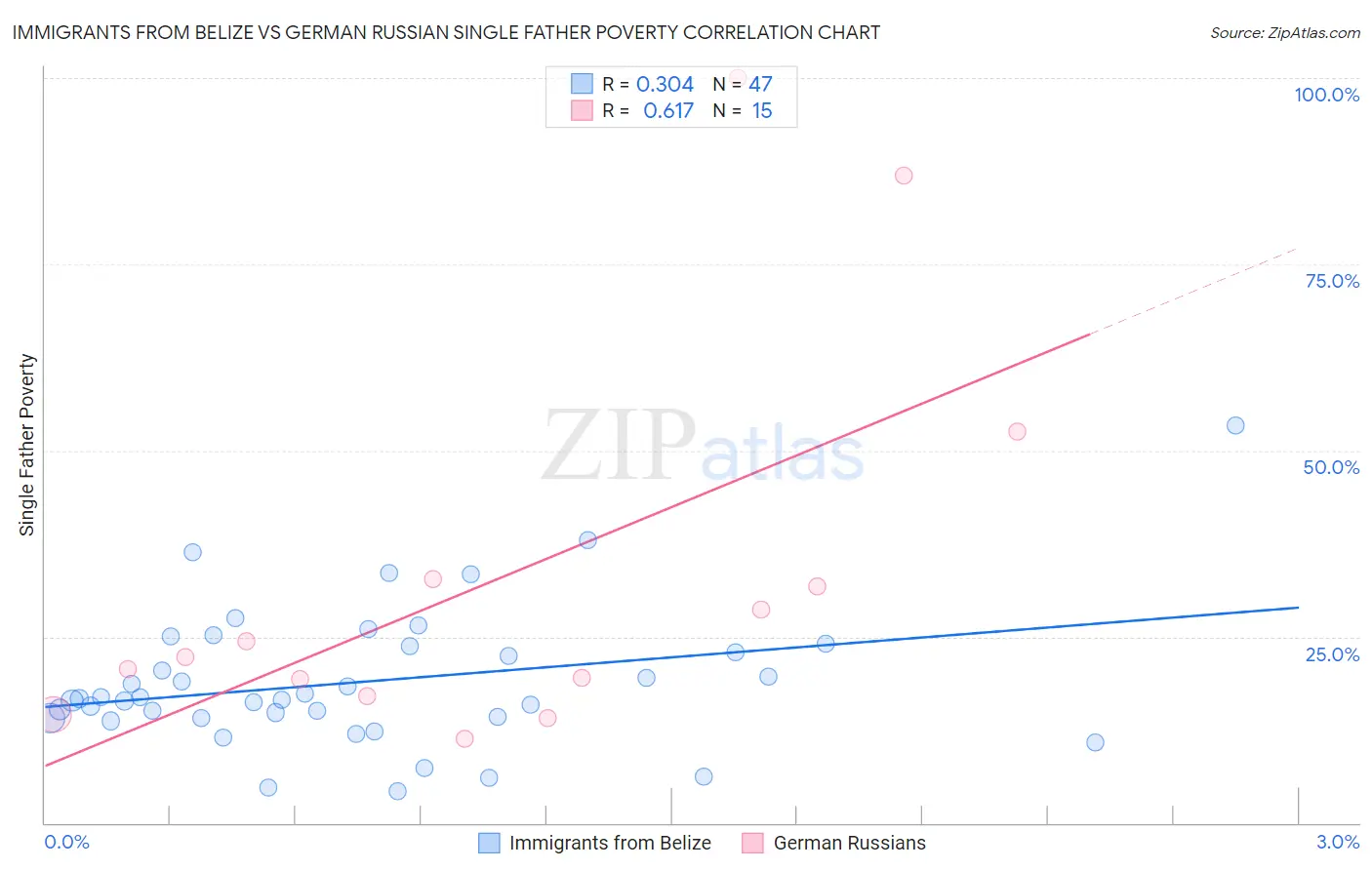 Immigrants from Belize vs German Russian Single Father Poverty
