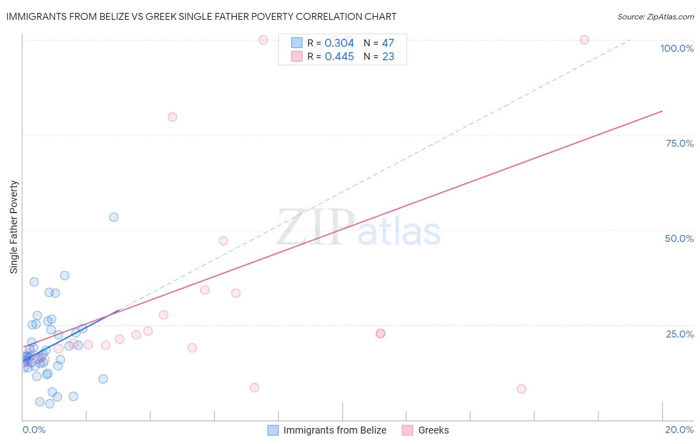 Immigrants from Belize vs Greek Single Father Poverty
