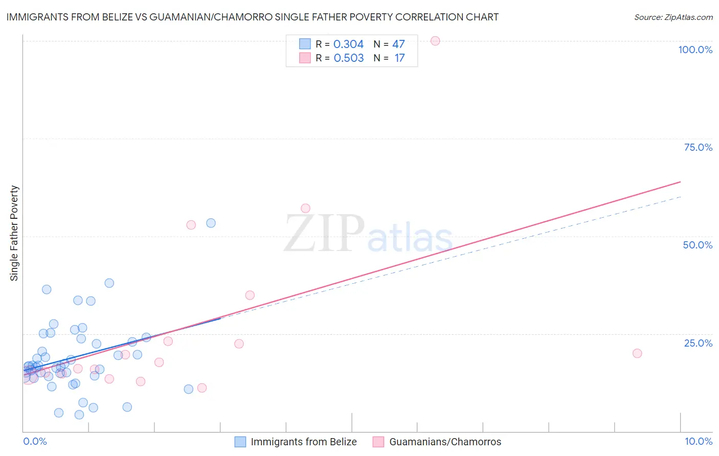 Immigrants from Belize vs Guamanian/Chamorro Single Father Poverty