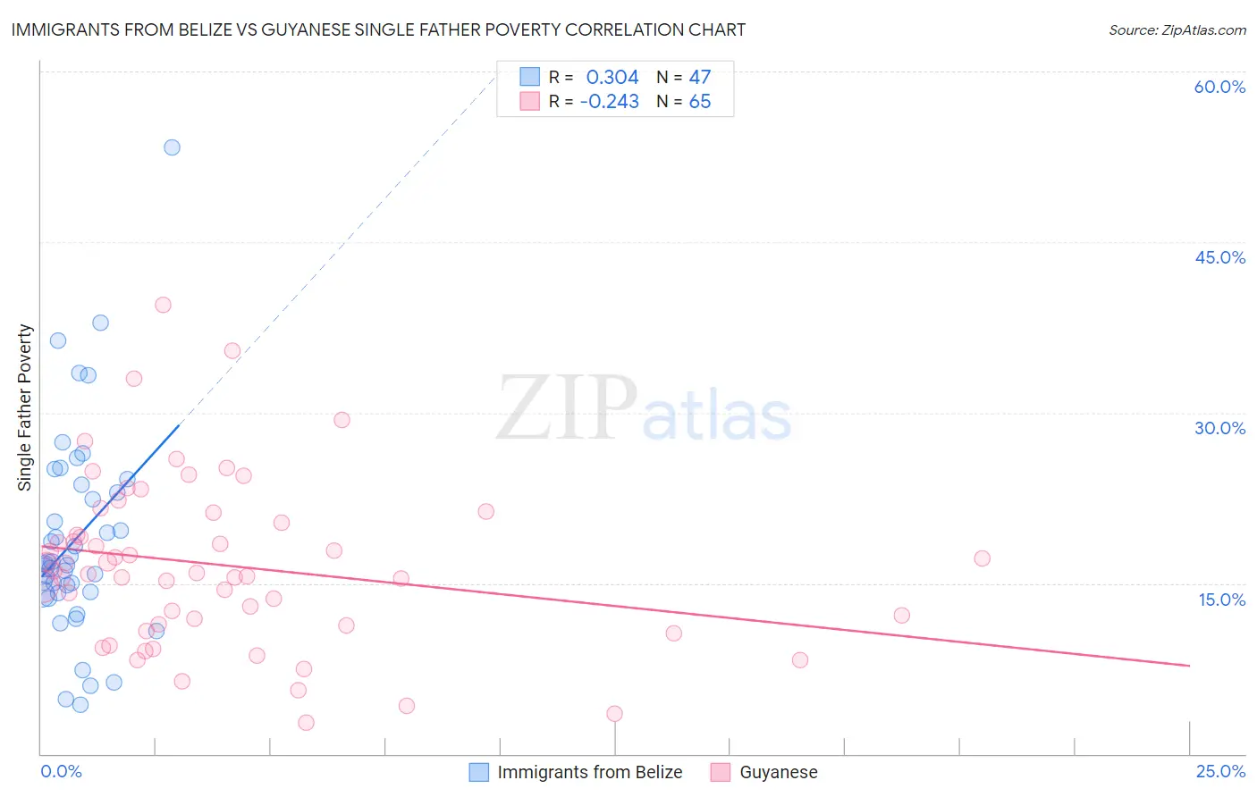 Immigrants from Belize vs Guyanese Single Father Poverty