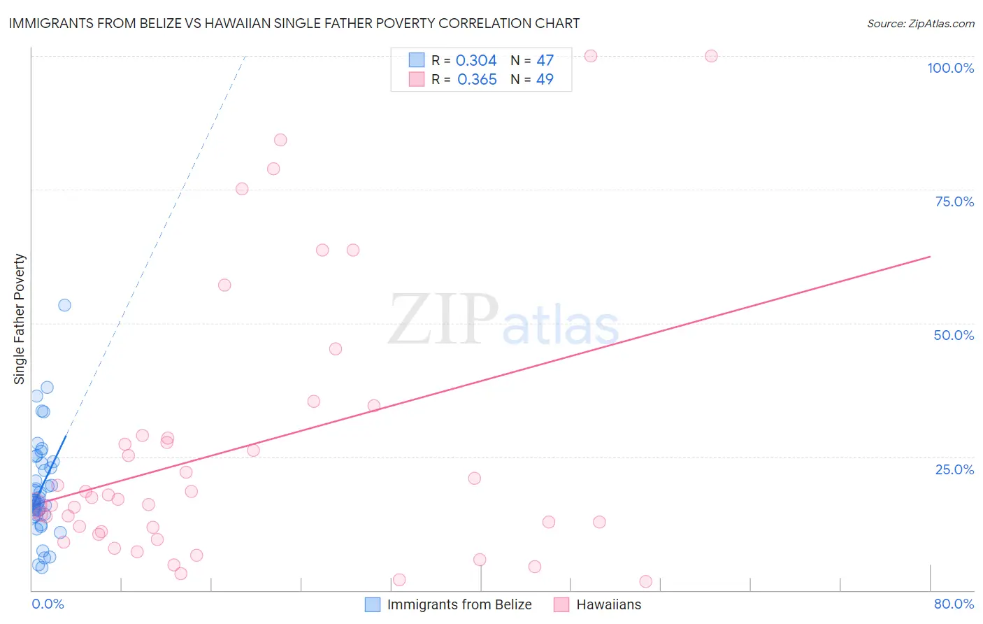 Immigrants from Belize vs Hawaiian Single Father Poverty