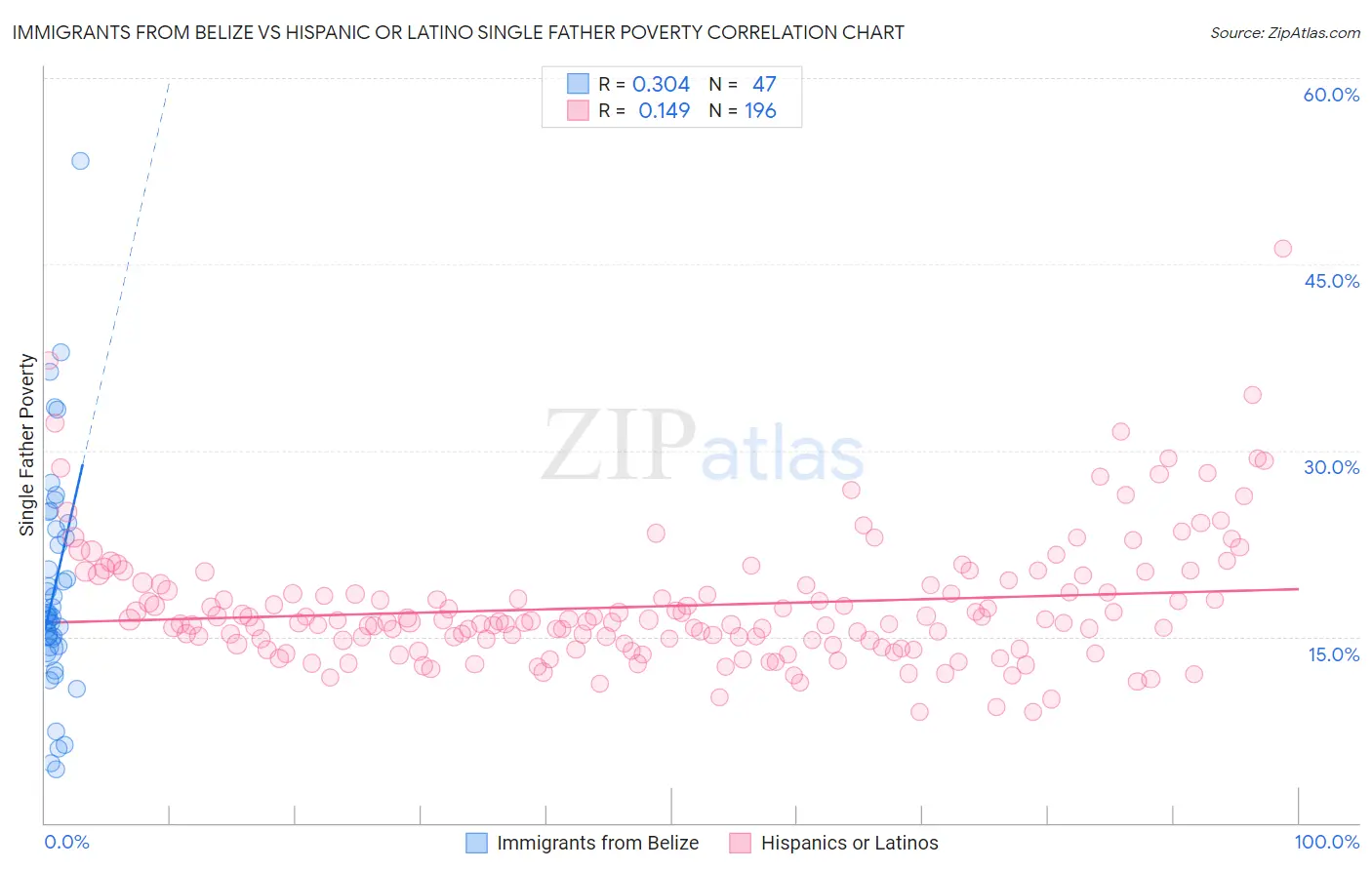 Immigrants from Belize vs Hispanic or Latino Single Father Poverty