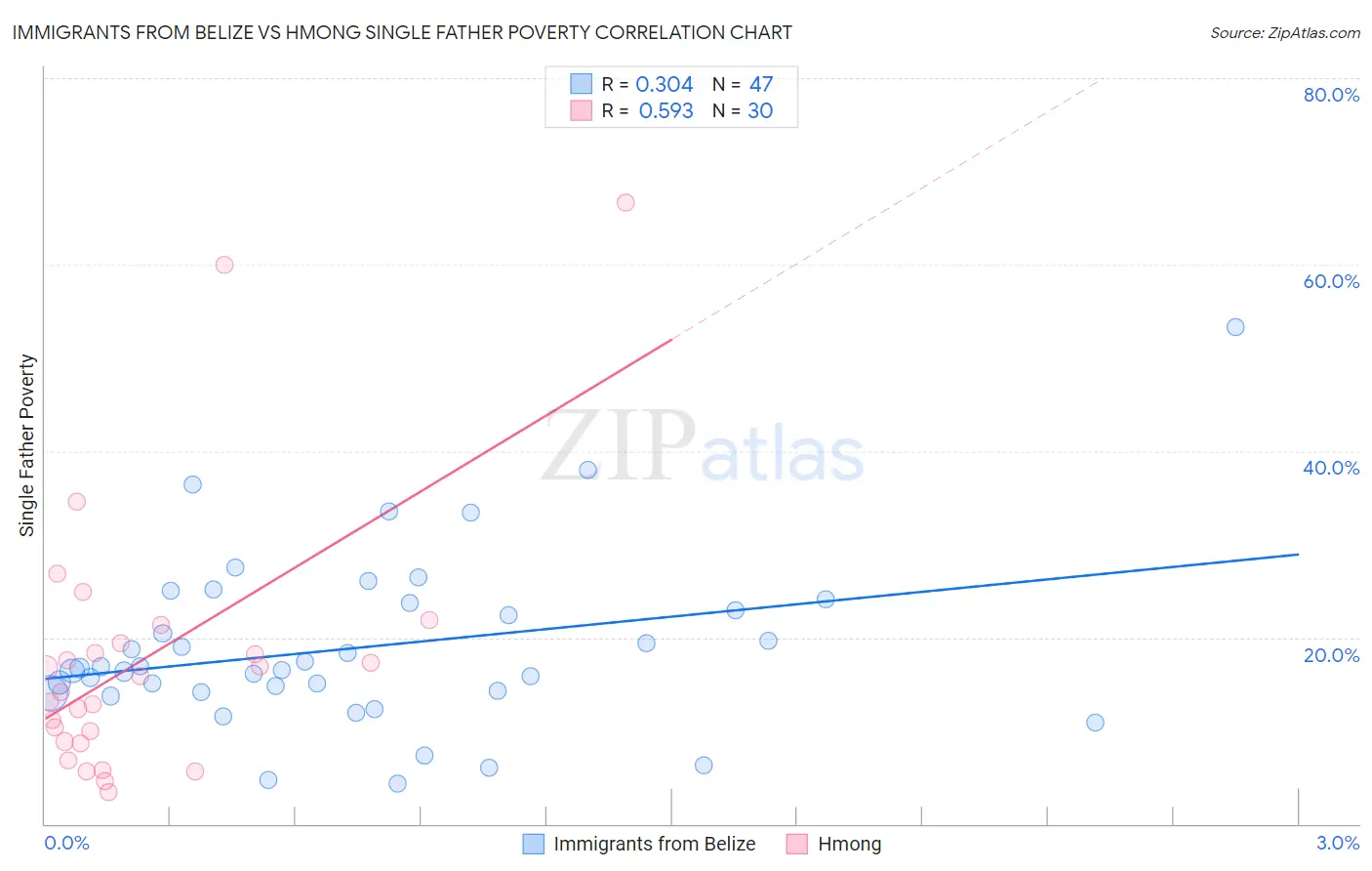 Immigrants from Belize vs Hmong Single Father Poverty