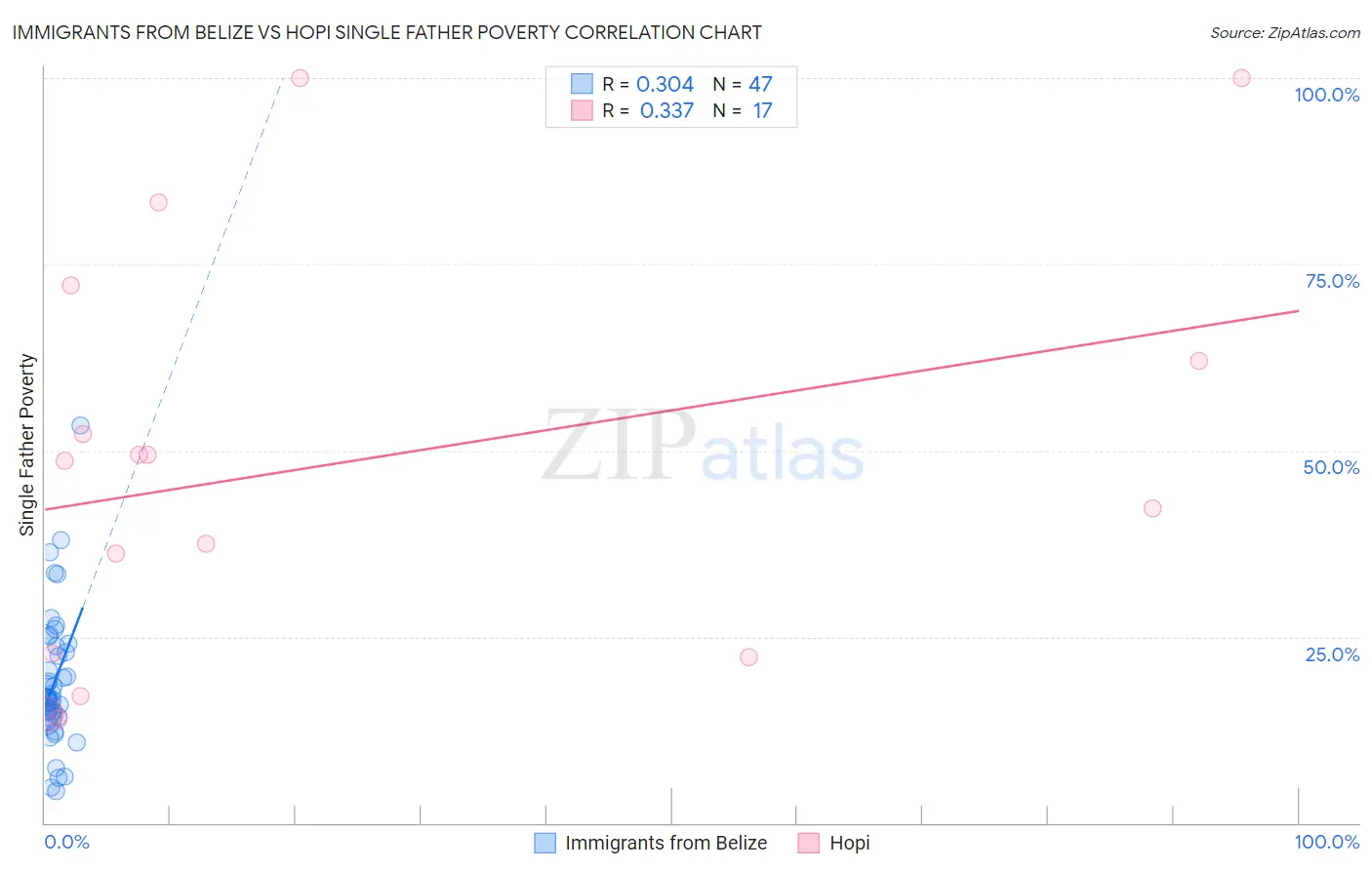 Immigrants from Belize vs Hopi Single Father Poverty