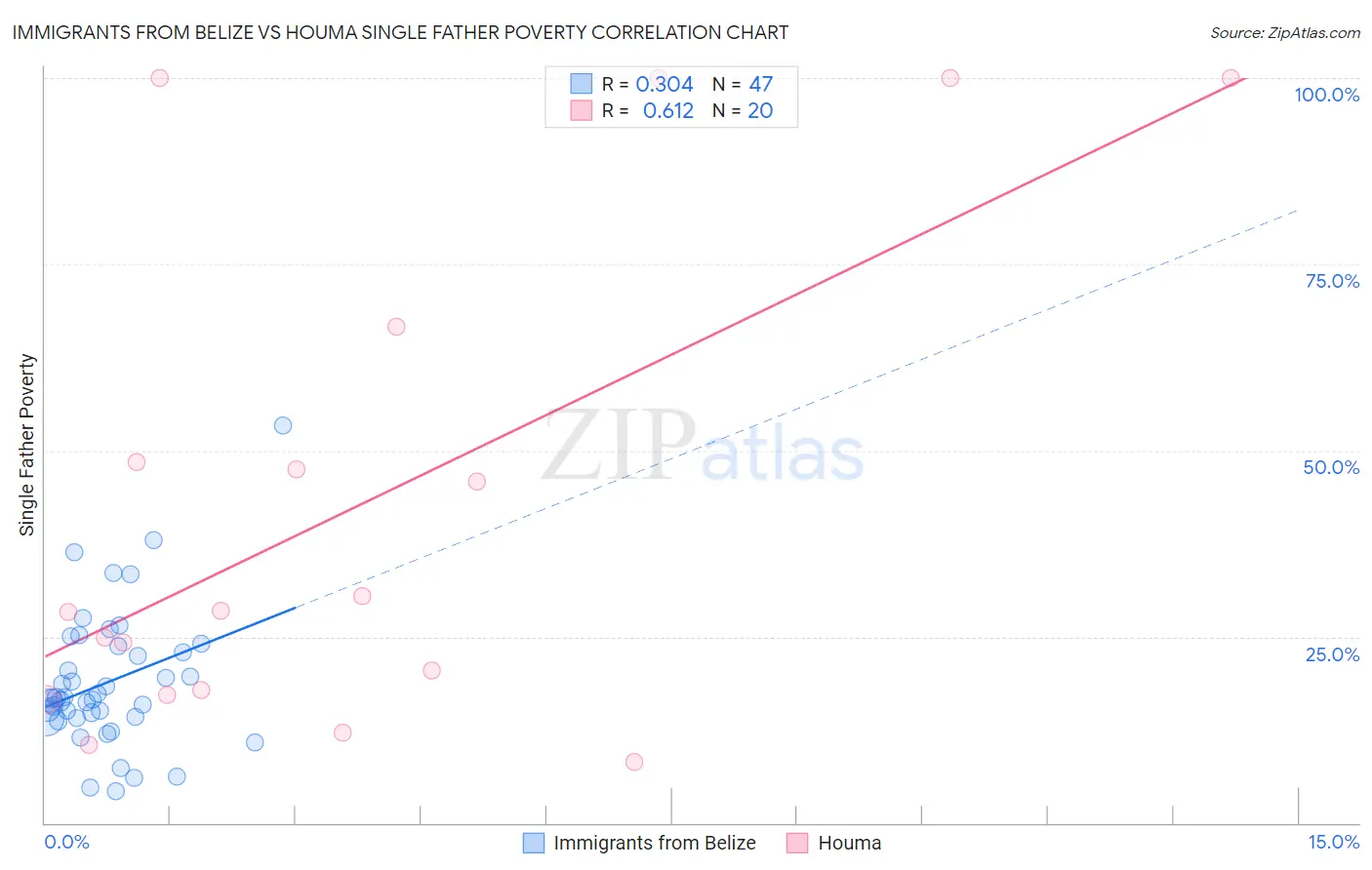Immigrants from Belize vs Houma Single Father Poverty