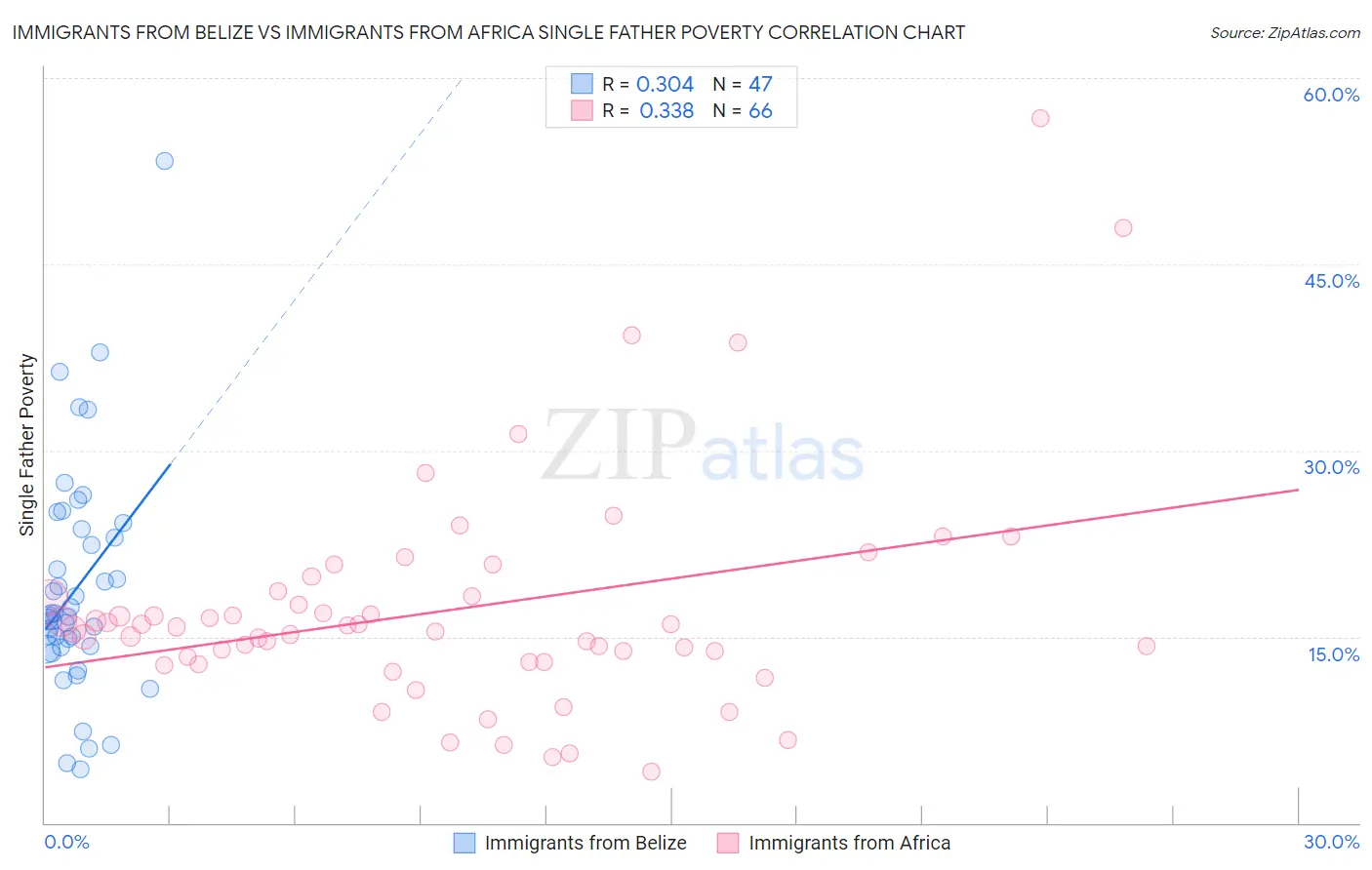 Immigrants from Belize vs Immigrants from Africa Single Father Poverty