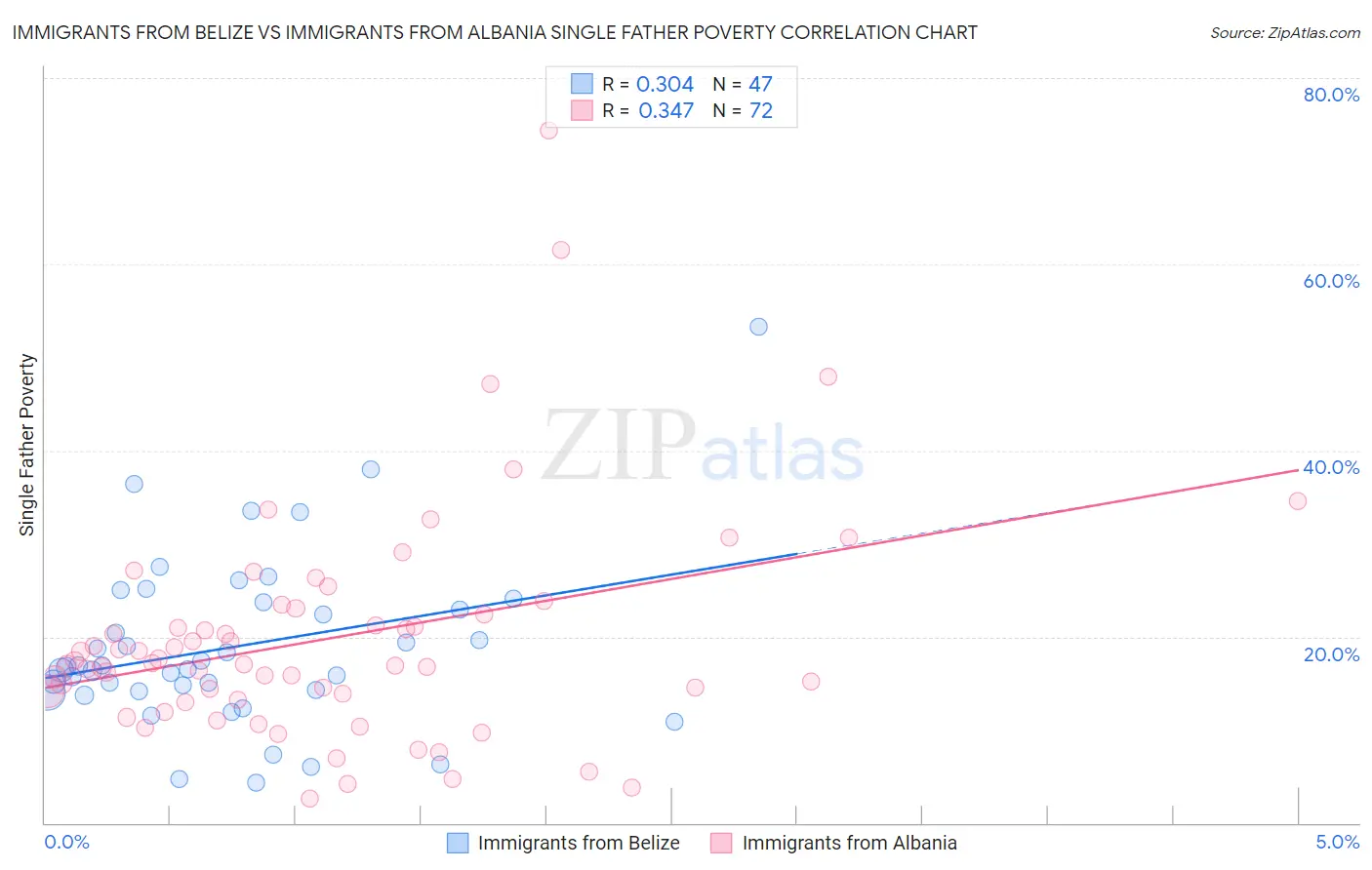 Immigrants from Belize vs Immigrants from Albania Single Father Poverty