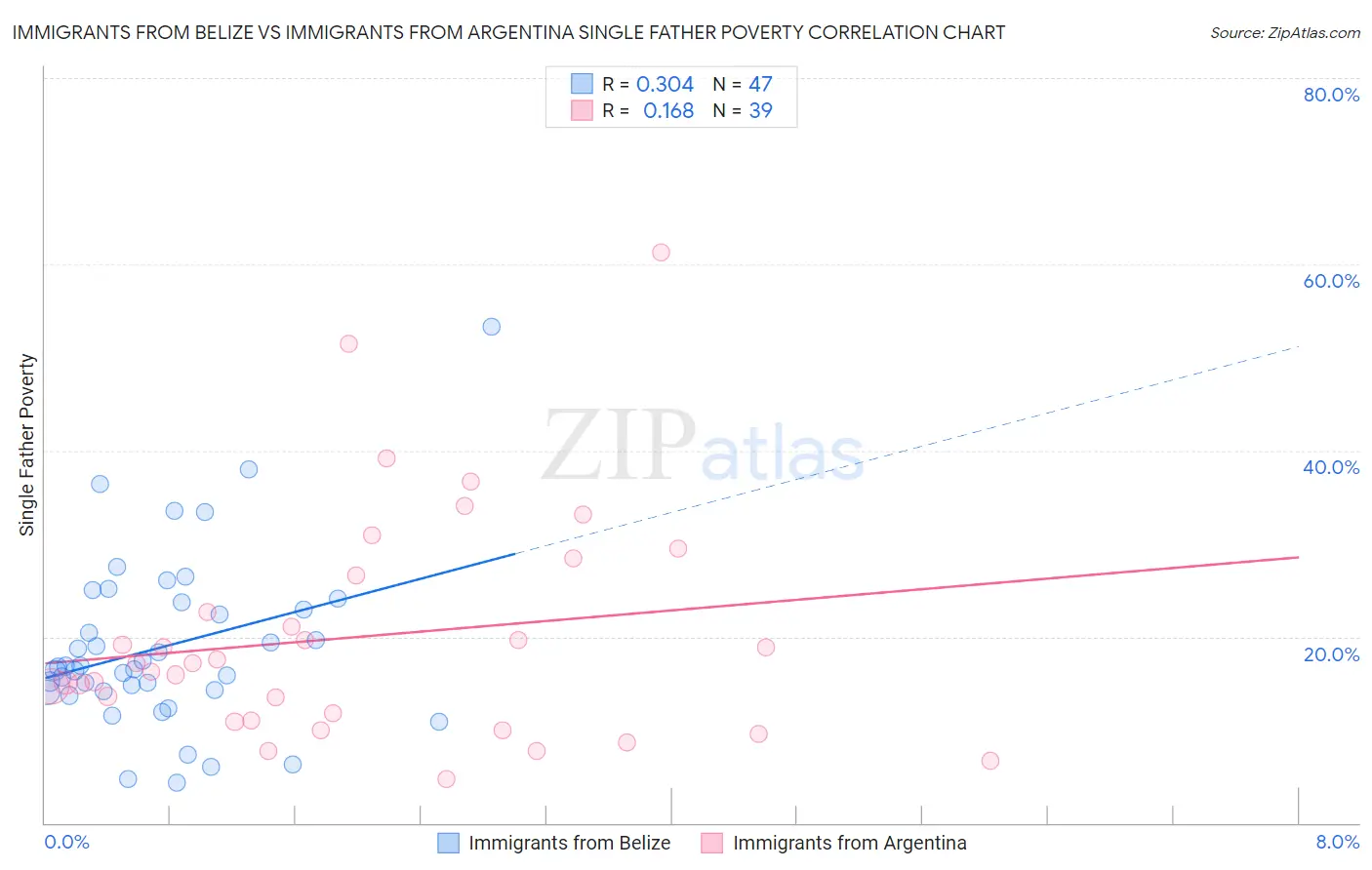 Immigrants from Belize vs Immigrants from Argentina Single Father Poverty