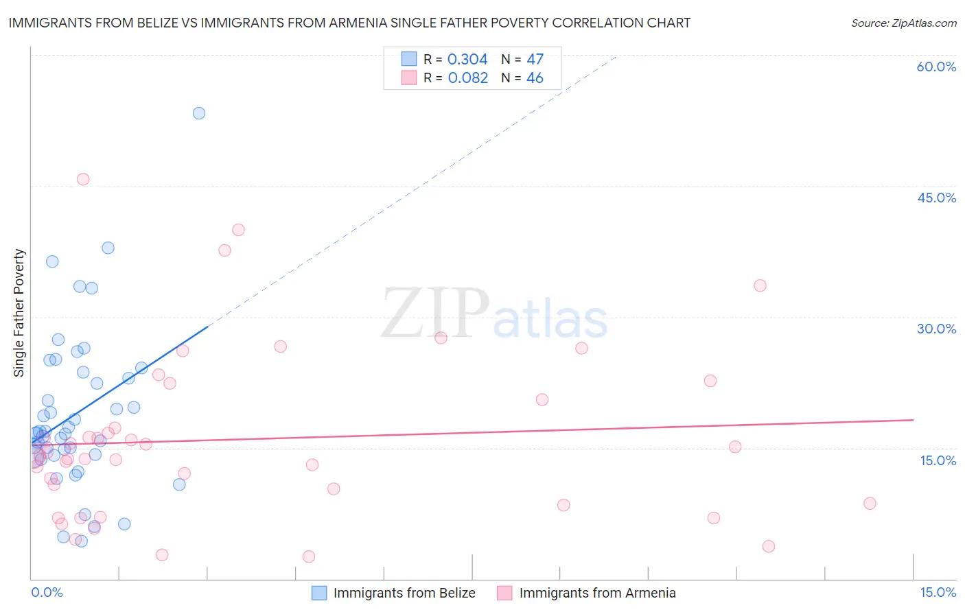 Immigrants from Belize vs Immigrants from Armenia Single Father Poverty
