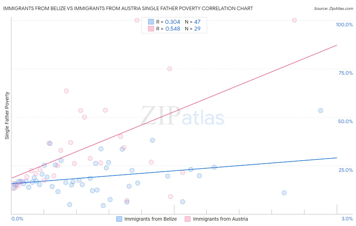 Immigrants from Belize vs Immigrants from Austria Single Father Poverty
