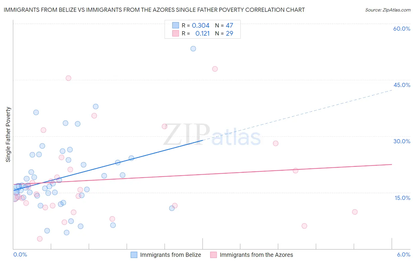 Immigrants from Belize vs Immigrants from the Azores Single Father Poverty
