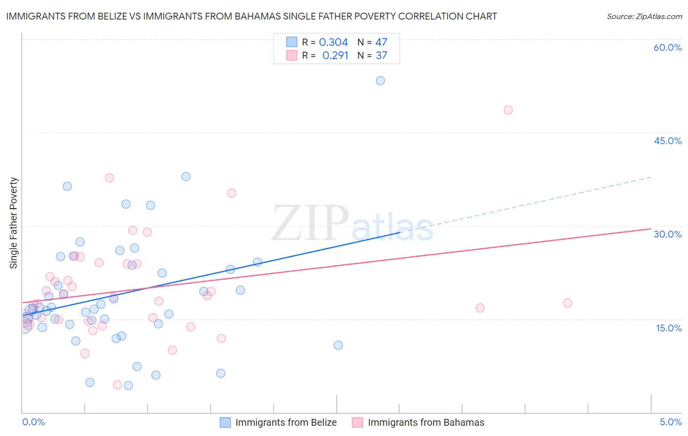 Immigrants from Belize vs Immigrants from Bahamas Single Father Poverty