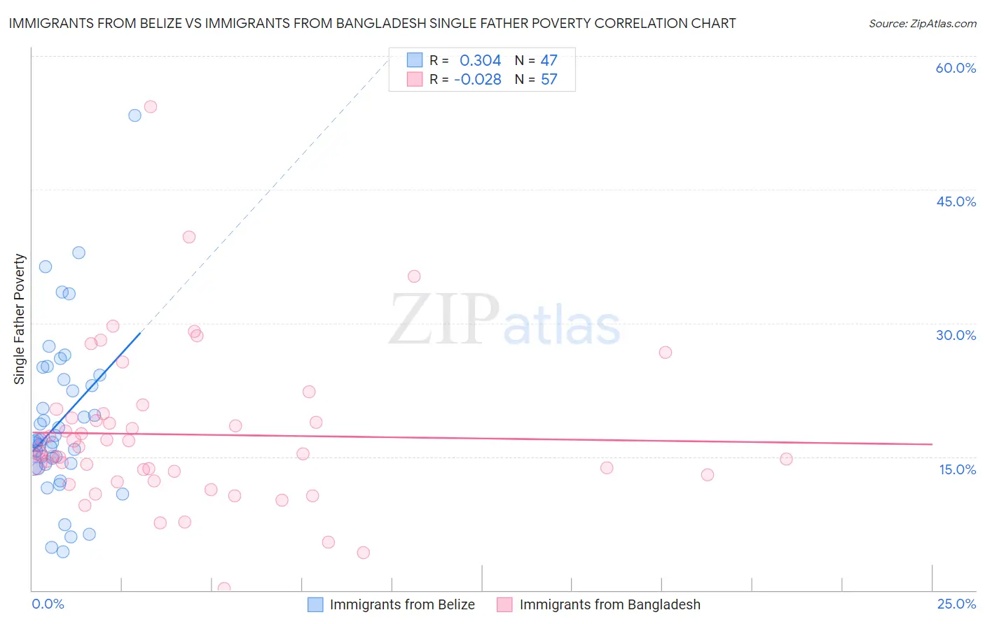 Immigrants from Belize vs Immigrants from Bangladesh Single Father Poverty