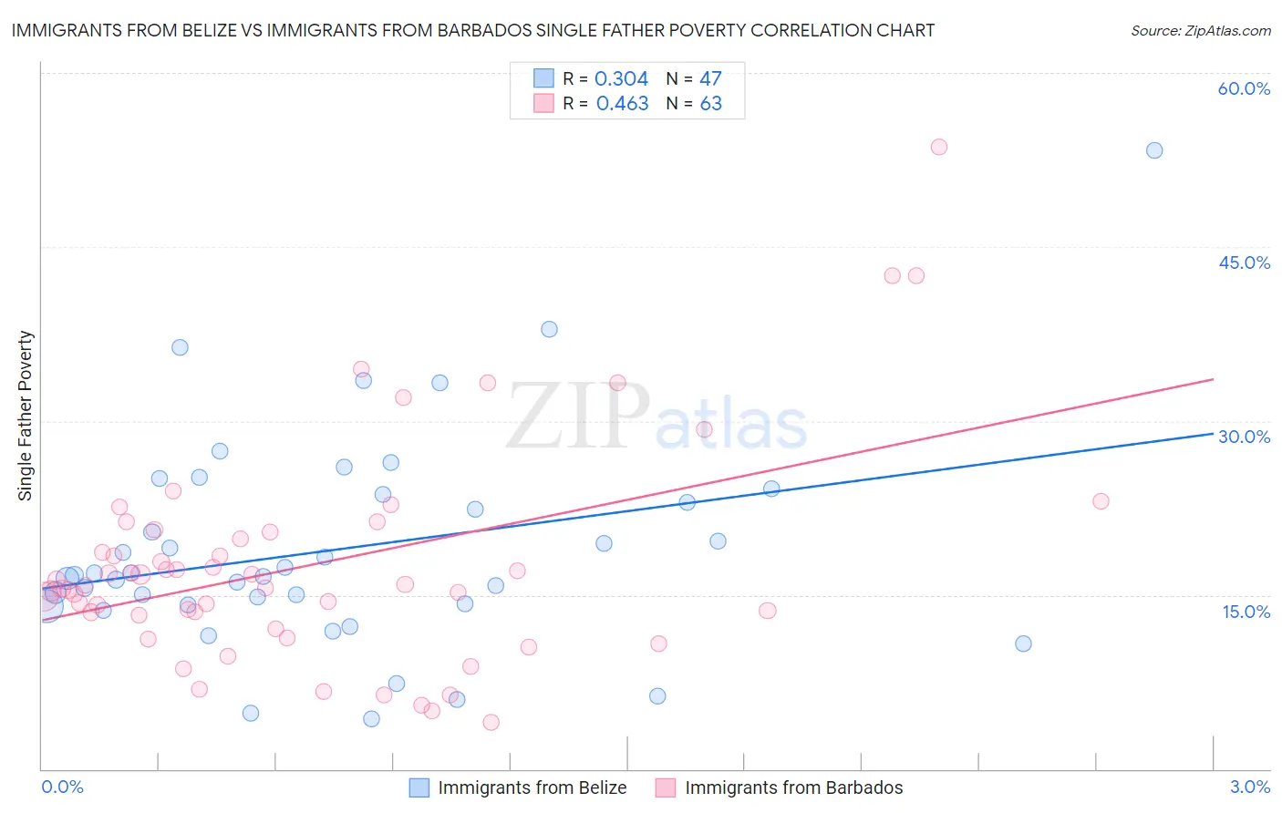 Immigrants from Belize vs Immigrants from Barbados Single Father Poverty