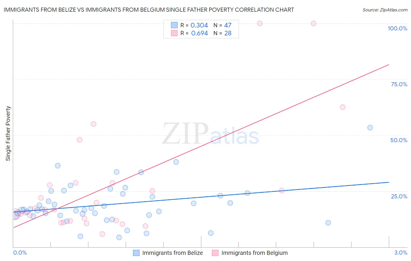 Immigrants from Belize vs Immigrants from Belgium Single Father Poverty