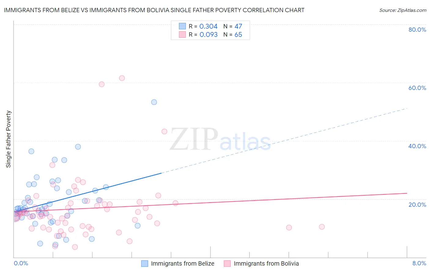 Immigrants from Belize vs Immigrants from Bolivia Single Father Poverty