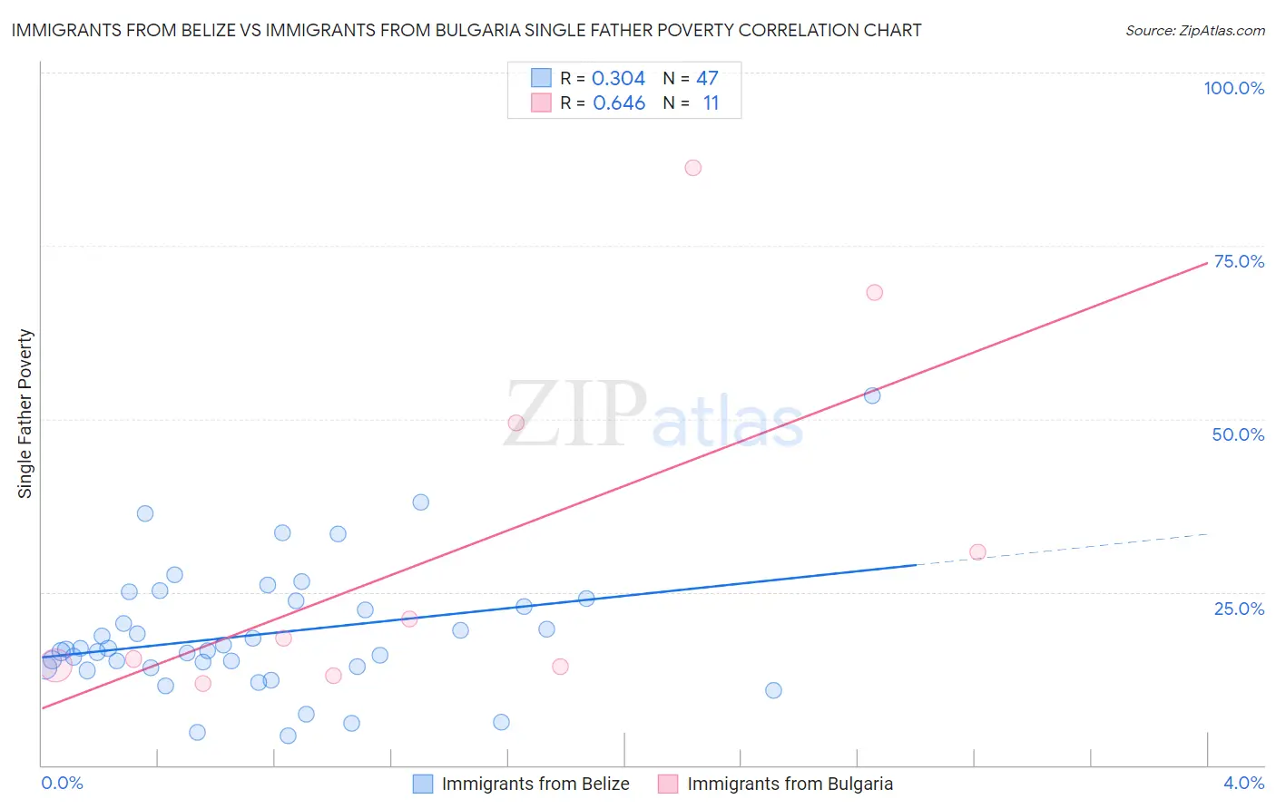 Immigrants from Belize vs Immigrants from Bulgaria Single Father Poverty