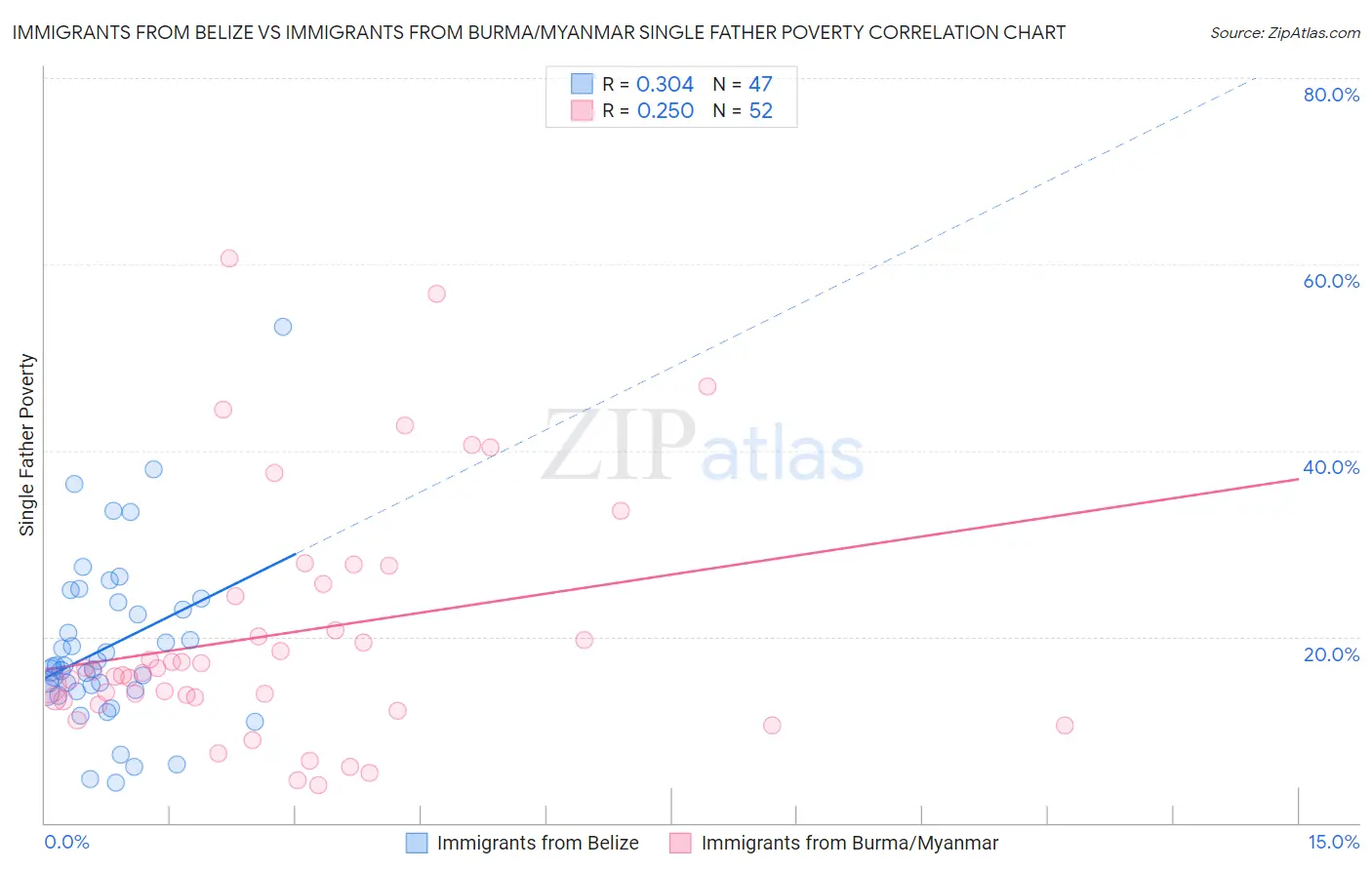 Immigrants from Belize vs Immigrants from Burma/Myanmar Single Father Poverty