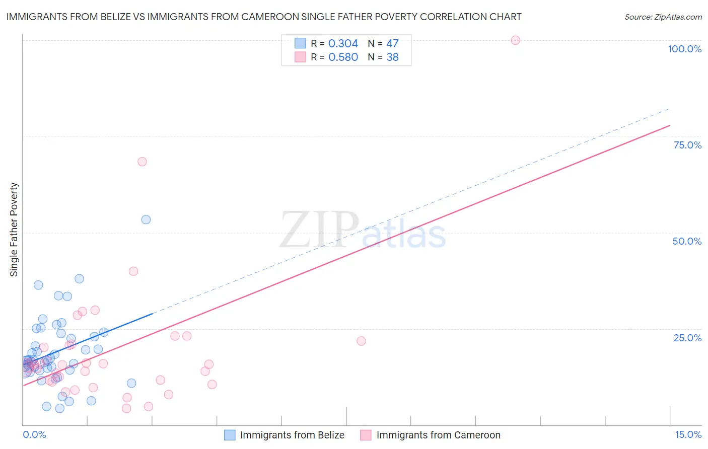 Immigrants from Belize vs Immigrants from Cameroon Single Father Poverty