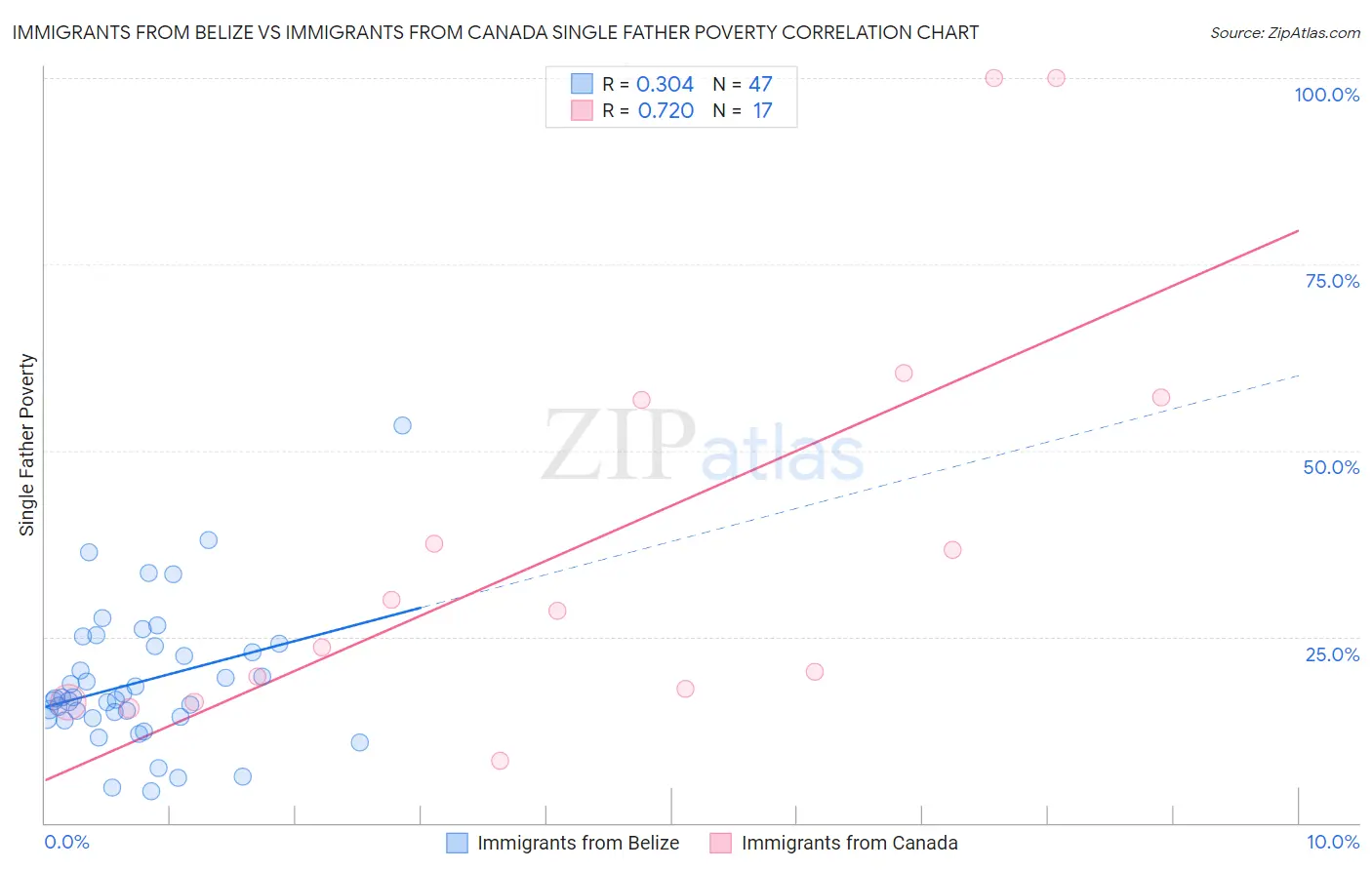 Immigrants from Belize vs Immigrants from Canada Single Father Poverty