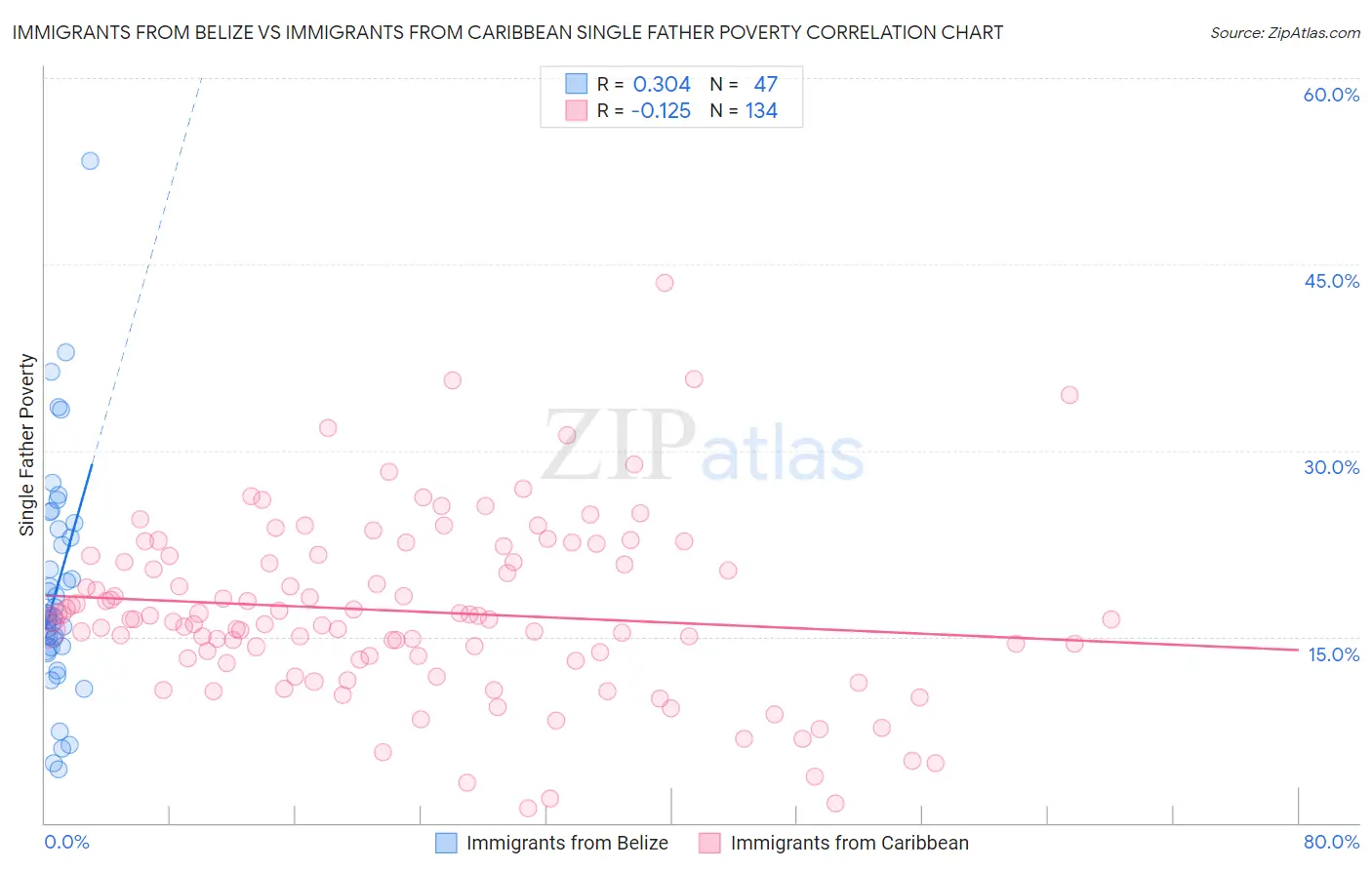 Immigrants from Belize vs Immigrants from Caribbean Single Father Poverty