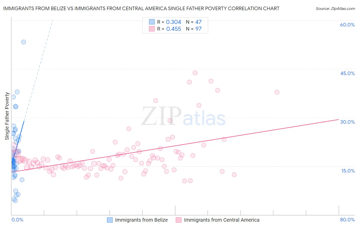 Immigrants from Belize vs Immigrants from Central America Single Father Poverty