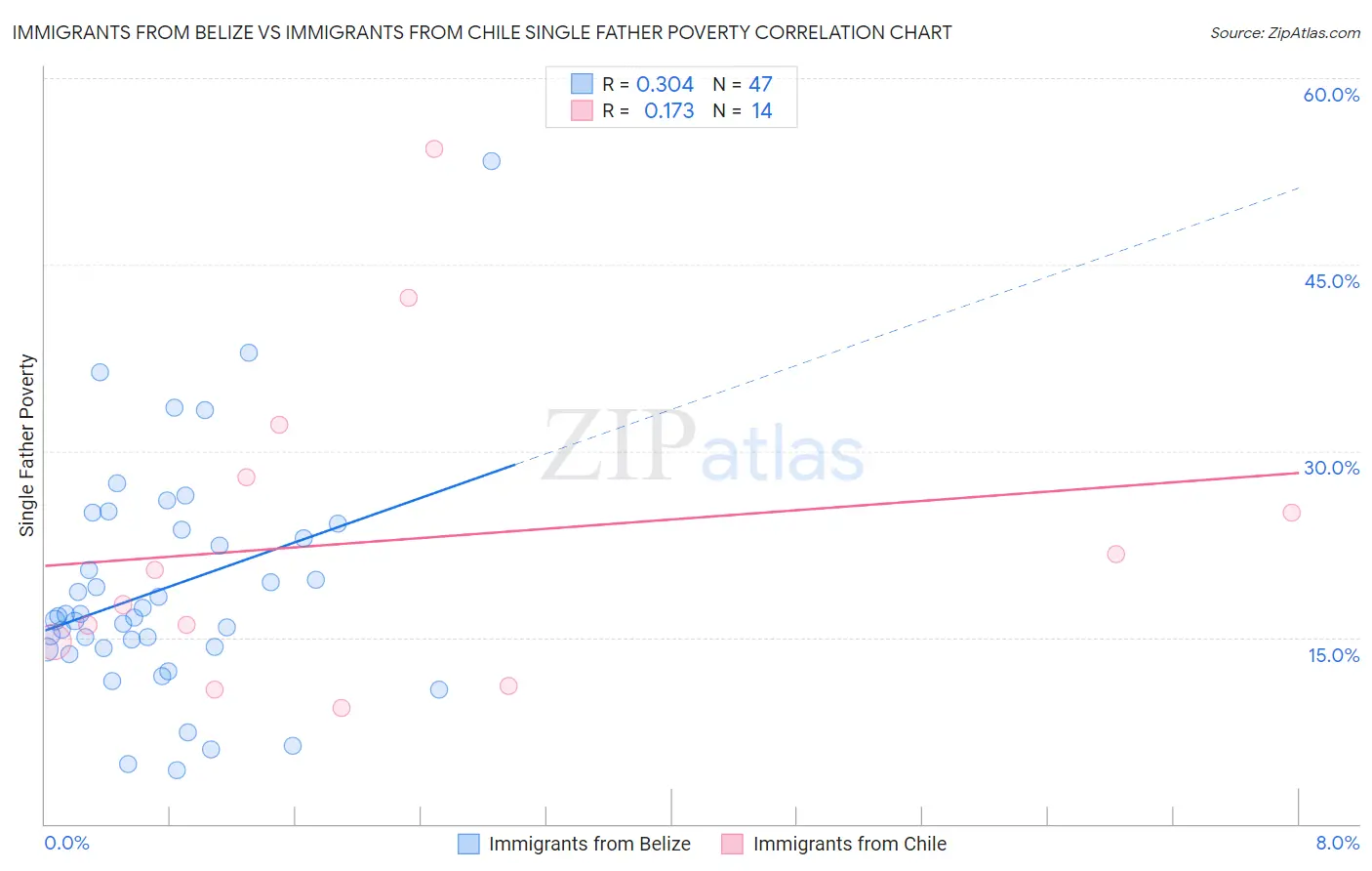 Immigrants from Belize vs Immigrants from Chile Single Father Poverty