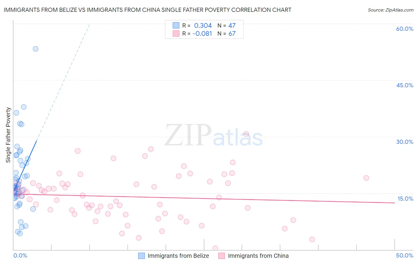 Immigrants from Belize vs Immigrants from China Single Father Poverty