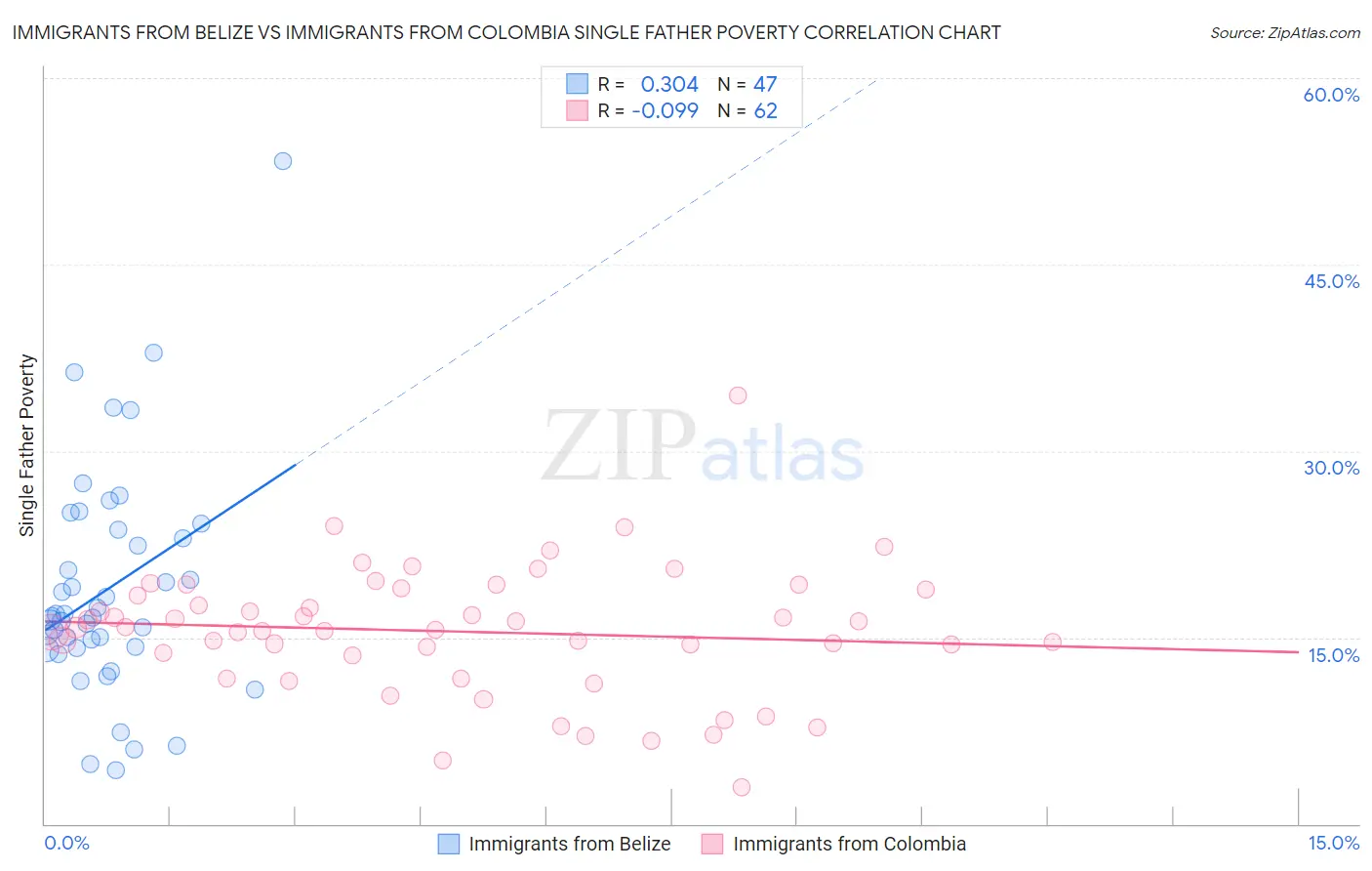Immigrants from Belize vs Immigrants from Colombia Single Father Poverty