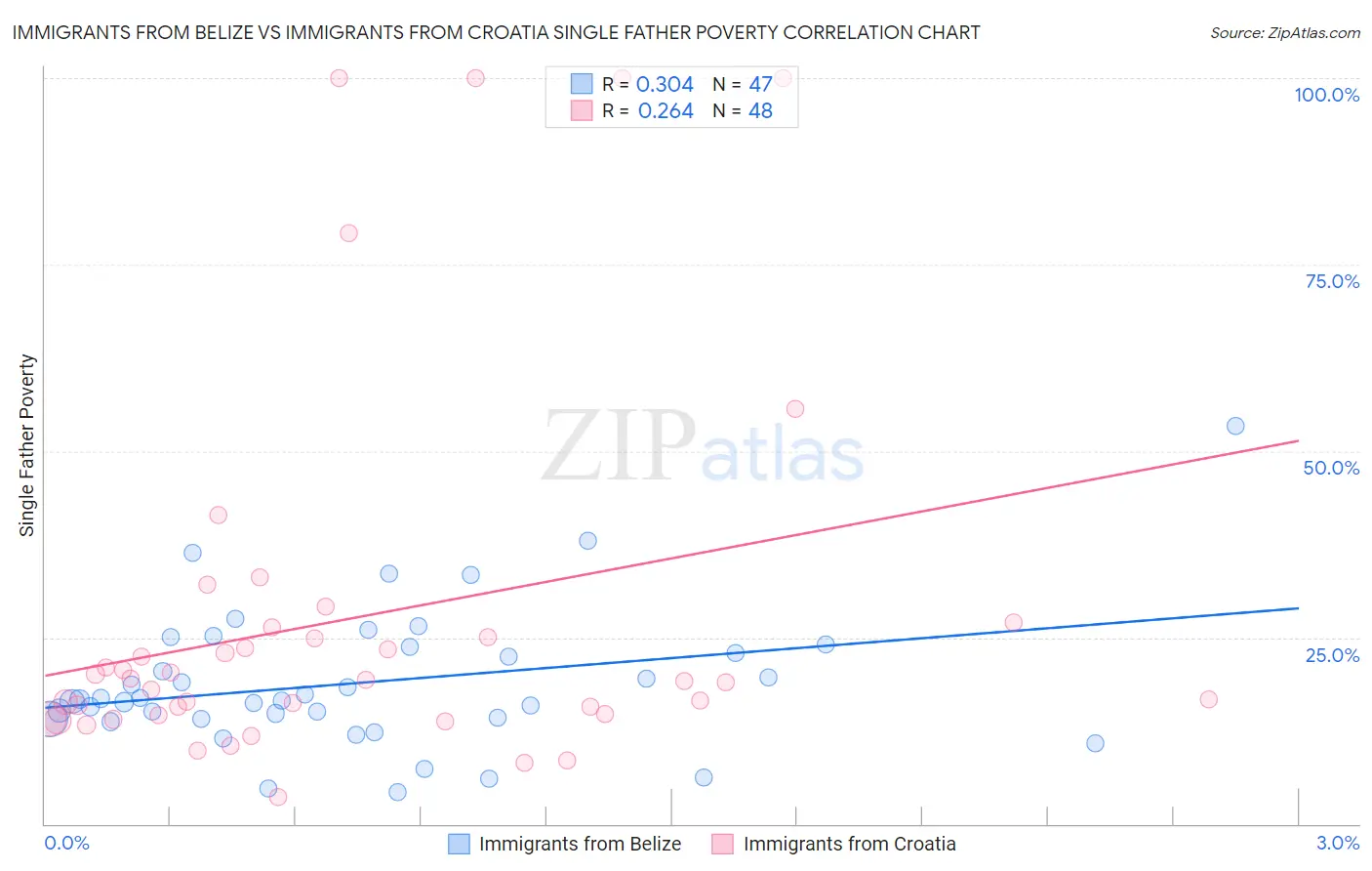 Immigrants from Belize vs Immigrants from Croatia Single Father Poverty