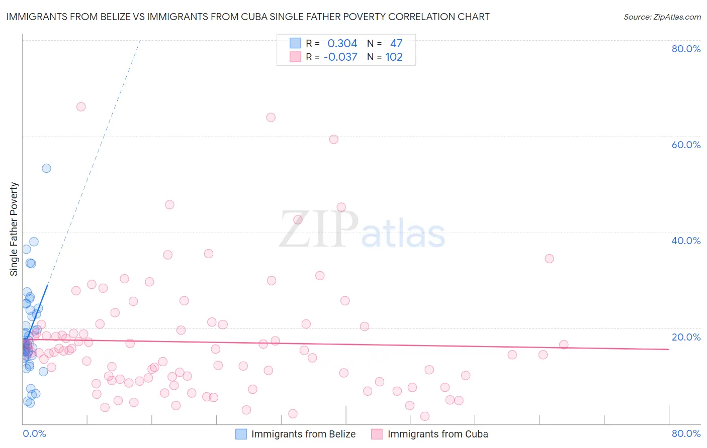 Immigrants from Belize vs Immigrants from Cuba Single Father Poverty