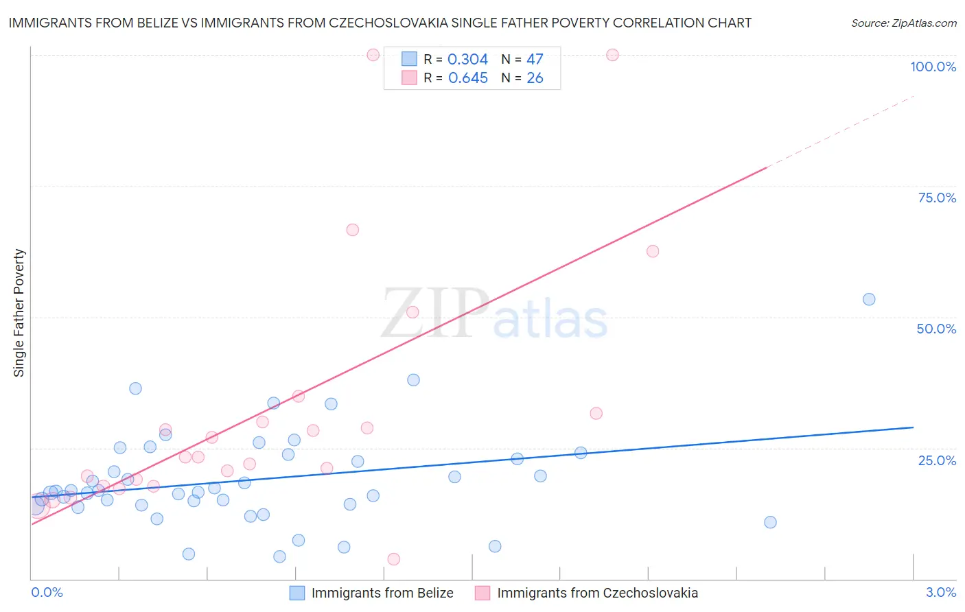 Immigrants from Belize vs Immigrants from Czechoslovakia Single Father Poverty