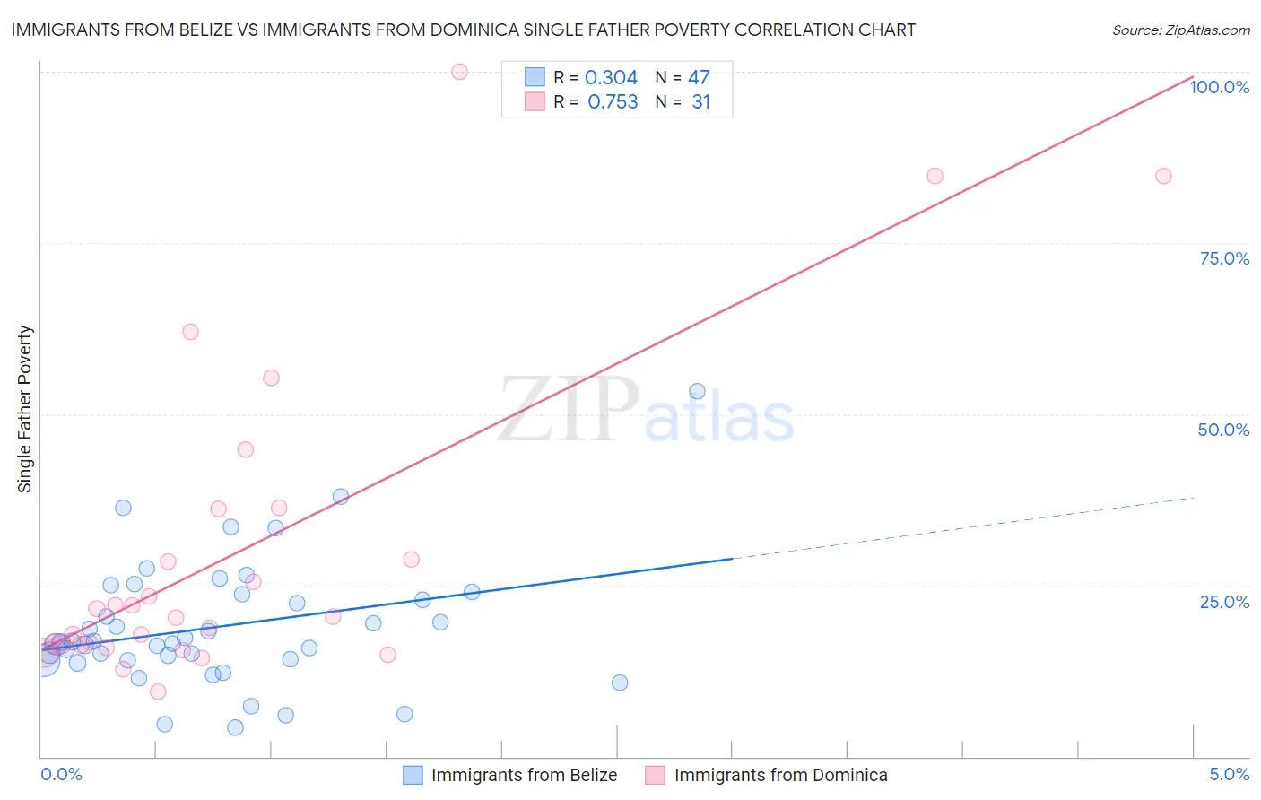 Immigrants from Belize vs Immigrants from Dominica Single Father Poverty
