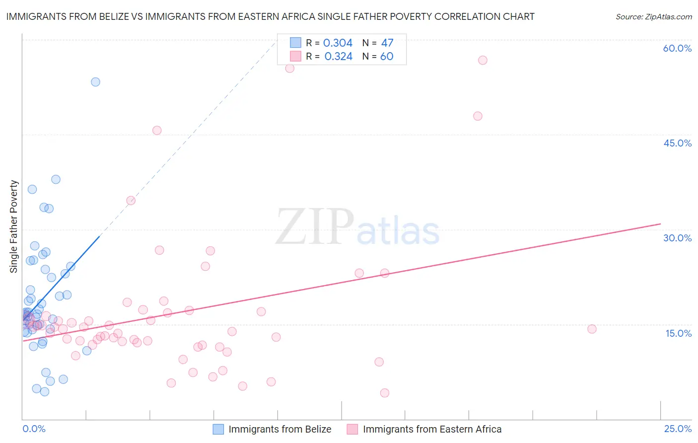 Immigrants from Belize vs Immigrants from Eastern Africa Single Father Poverty