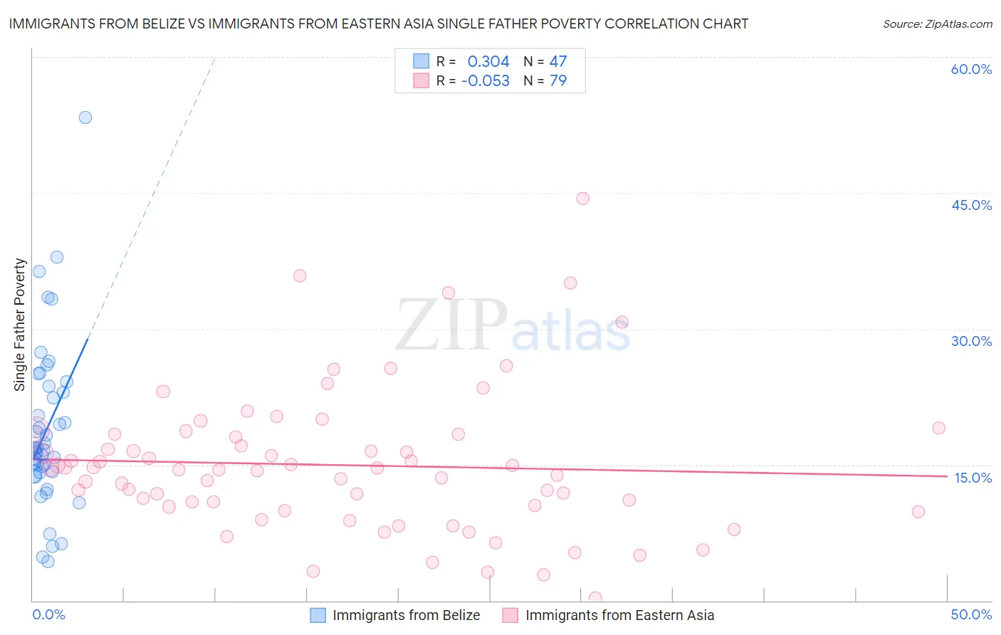 Immigrants from Belize vs Immigrants from Eastern Asia Single Father Poverty