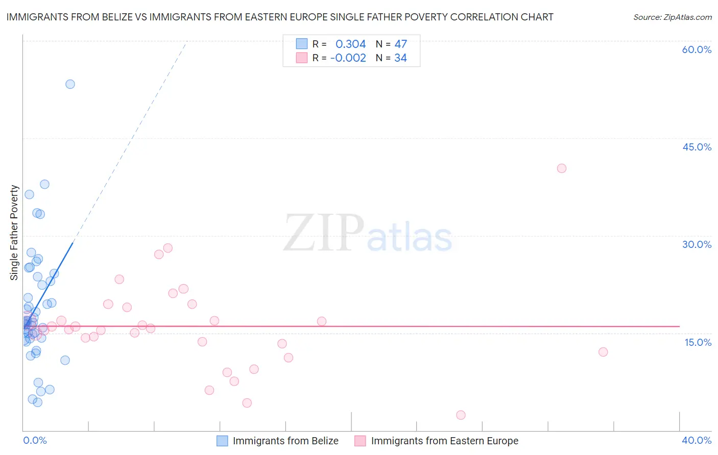 Immigrants from Belize vs Immigrants from Eastern Europe Single Father Poverty