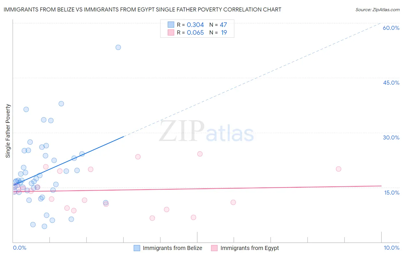 Immigrants from Belize vs Immigrants from Egypt Single Father Poverty
