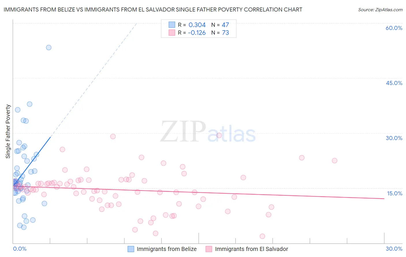 Immigrants from Belize vs Immigrants from El Salvador Single Father Poverty