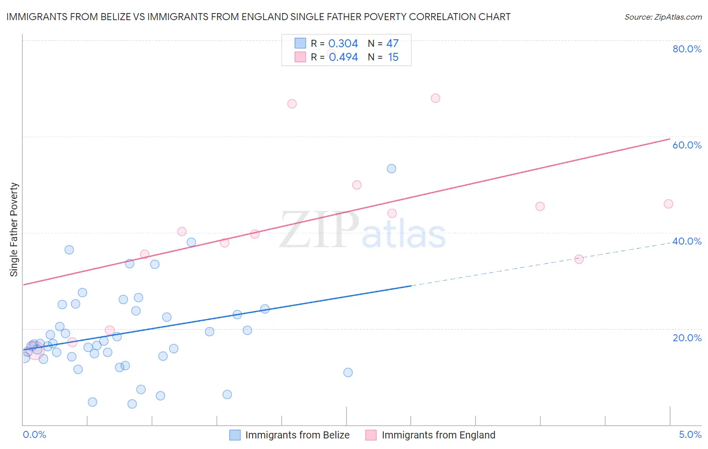Immigrants from Belize vs Immigrants from England Single Father Poverty