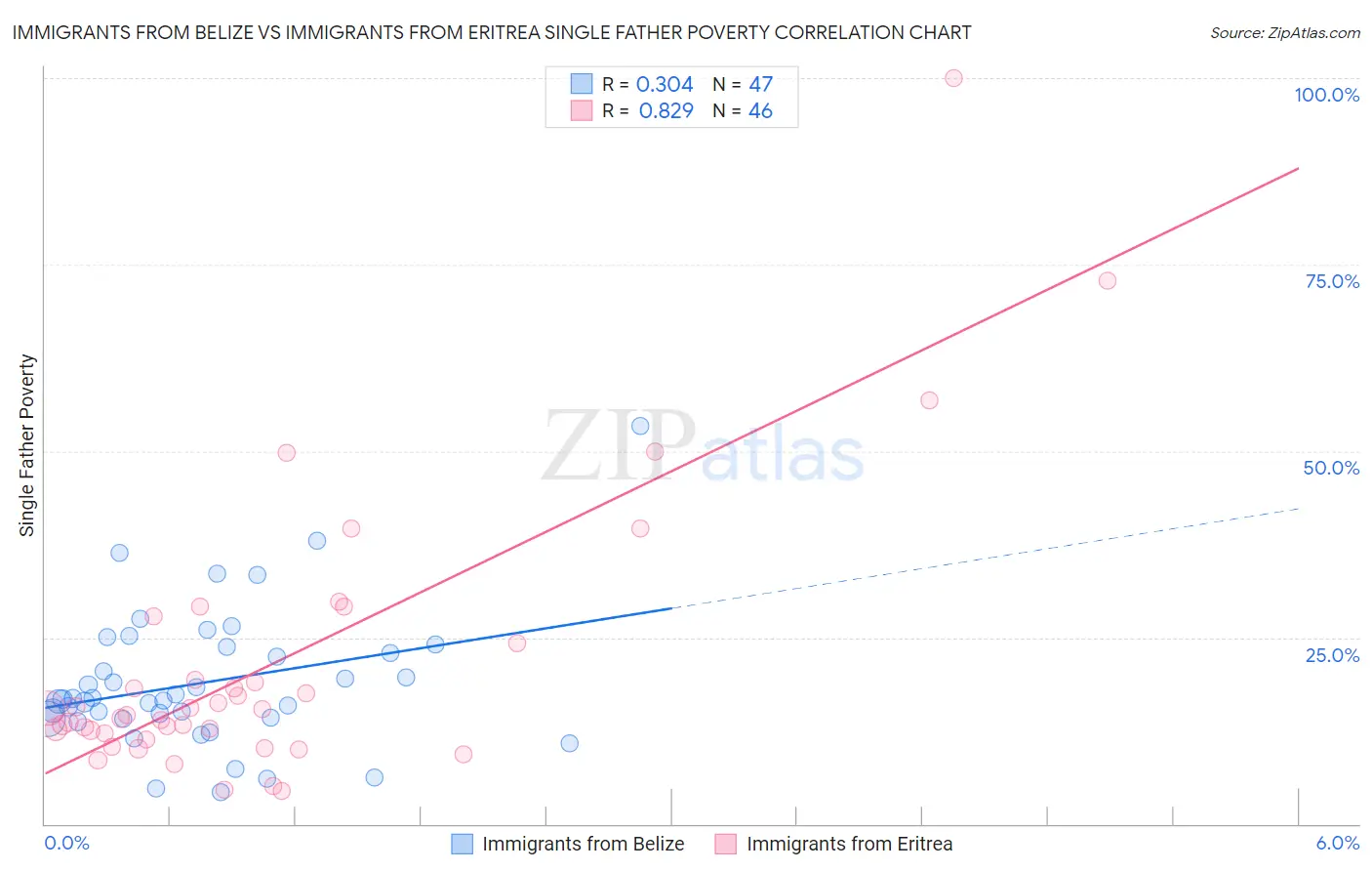Immigrants from Belize vs Immigrants from Eritrea Single Father Poverty