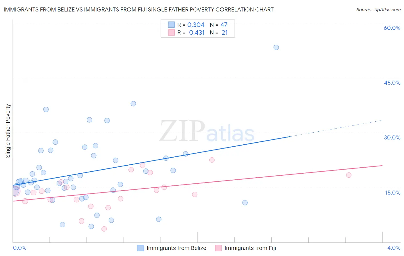 Immigrants from Belize vs Immigrants from Fiji Single Father Poverty
