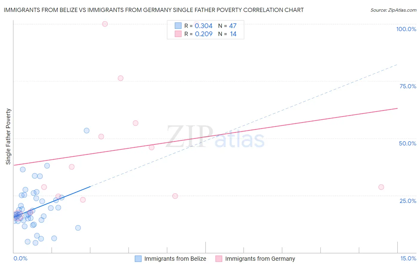 Immigrants from Belize vs Immigrants from Germany Single Father Poverty