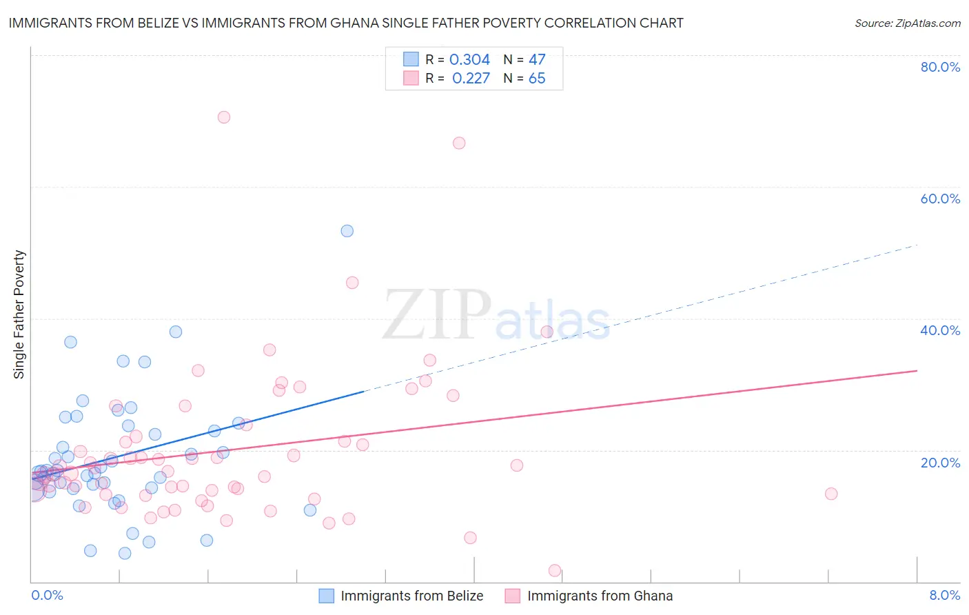 Immigrants from Belize vs Immigrants from Ghana Single Father Poverty