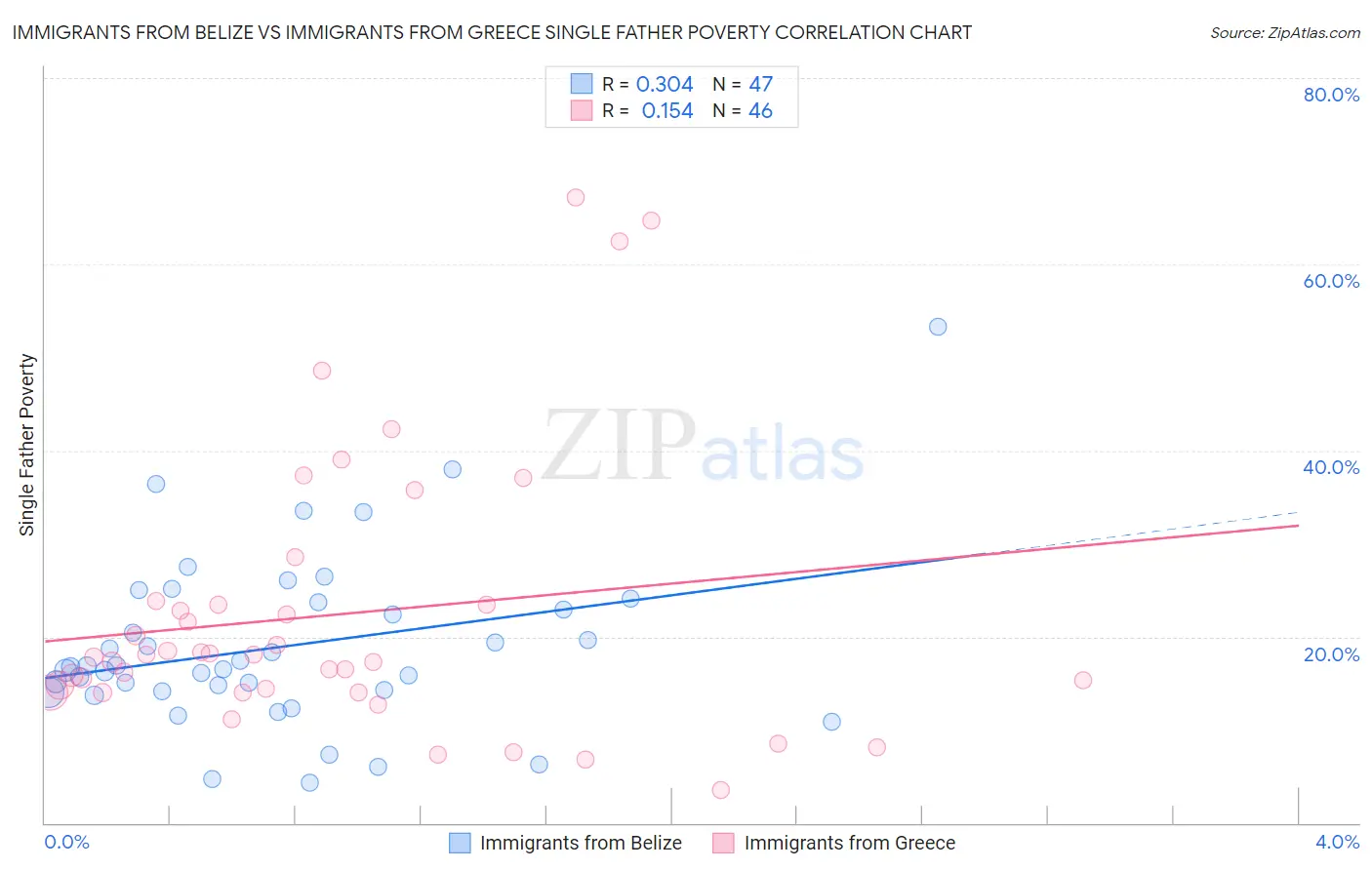 Immigrants from Belize vs Immigrants from Greece Single Father Poverty