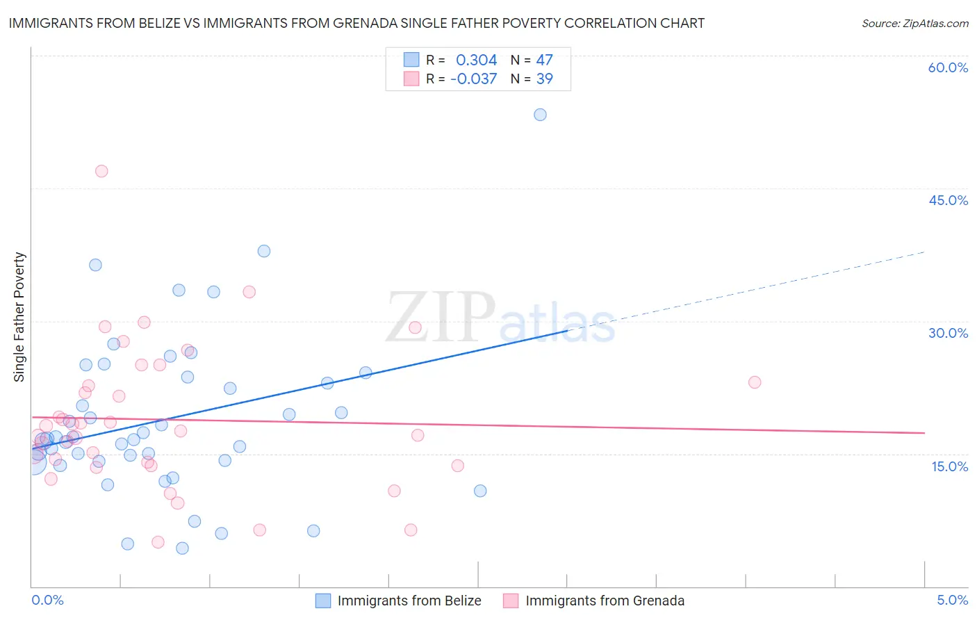 Immigrants from Belize vs Immigrants from Grenada Single Father Poverty