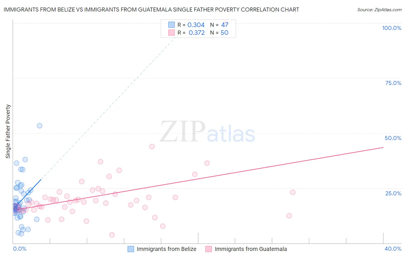 Immigrants from Belize vs Immigrants from Guatemala Single Father Poverty