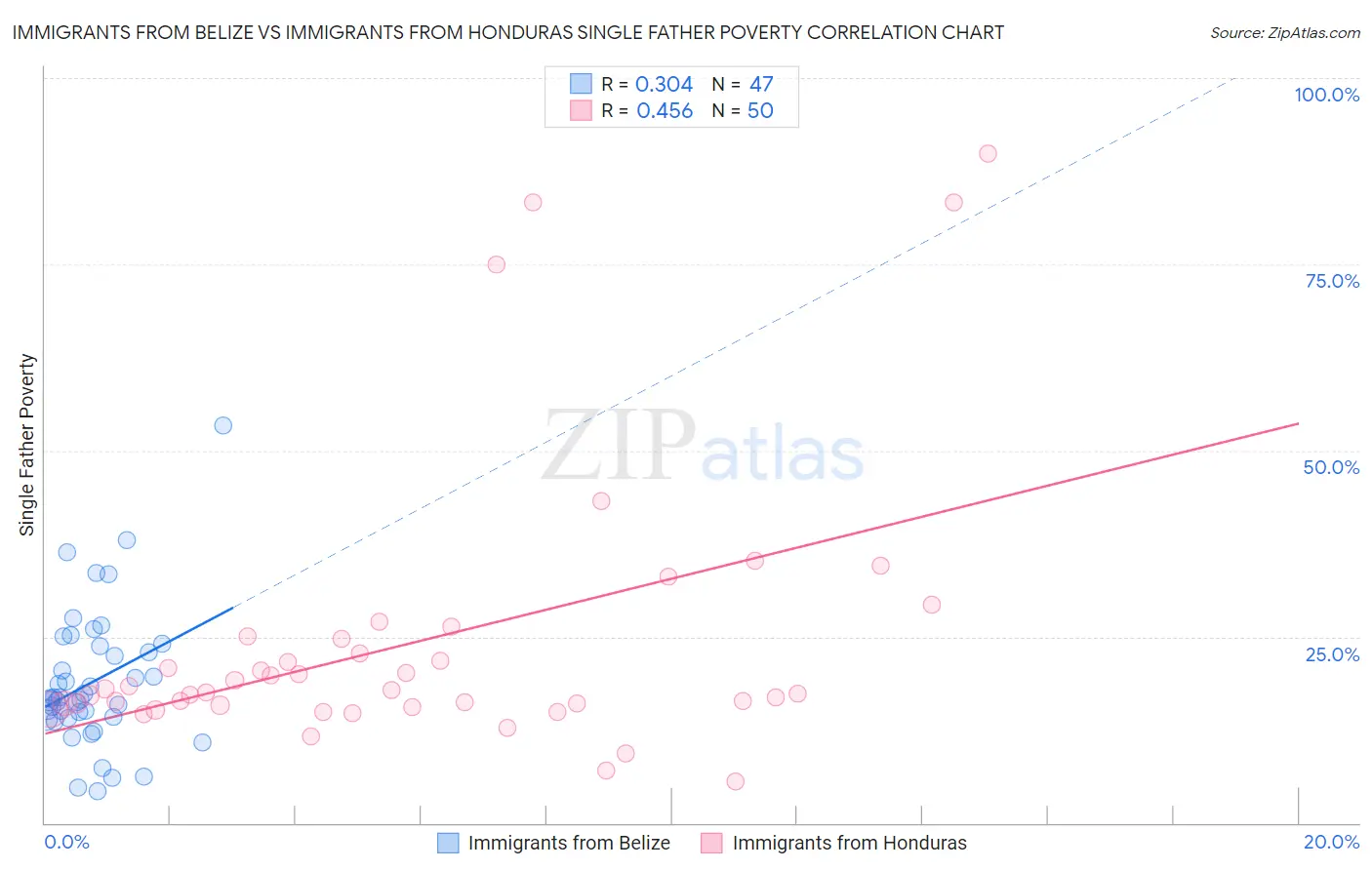 Immigrants from Belize vs Immigrants from Honduras Single Father Poverty