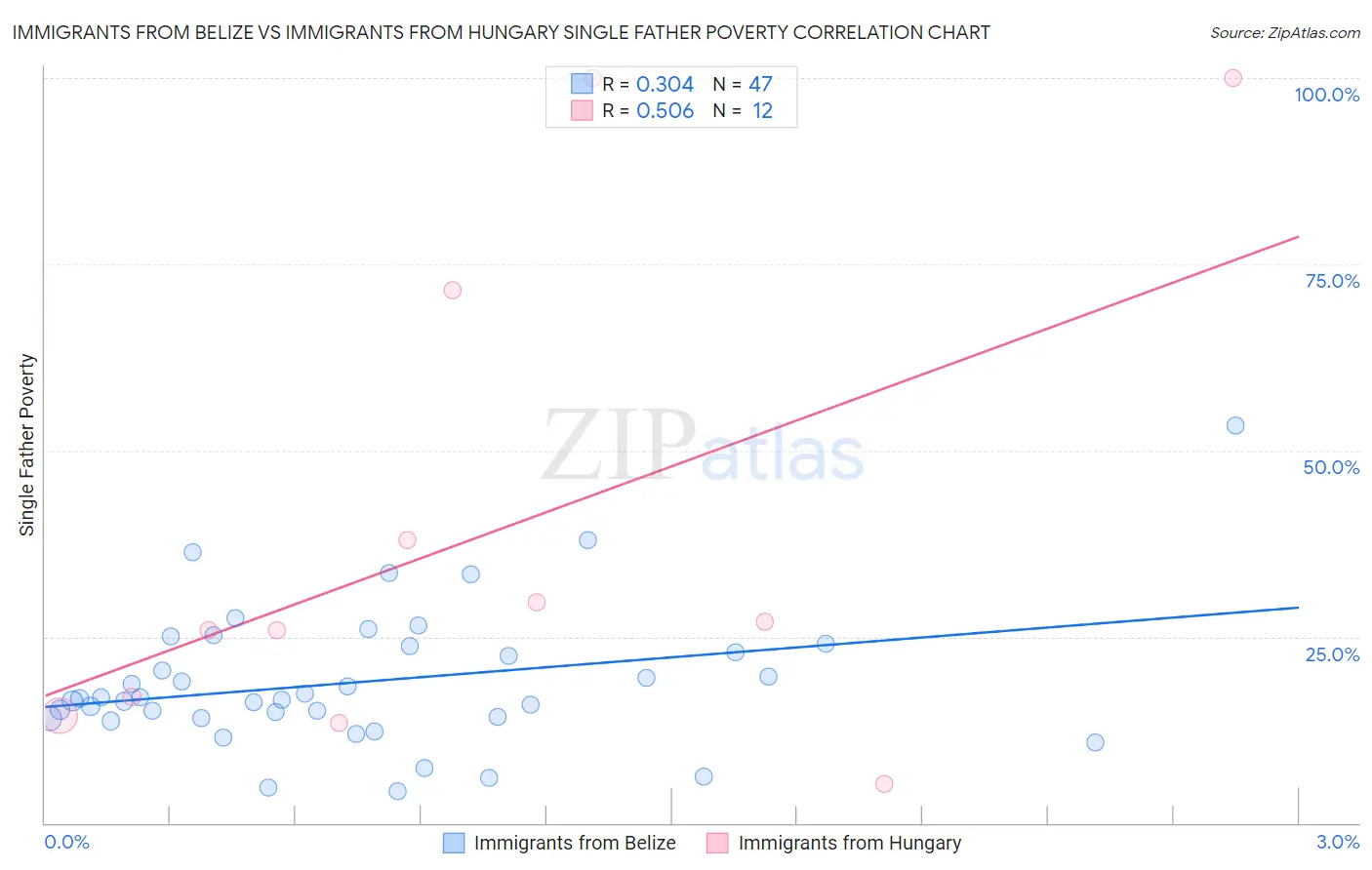 Immigrants from Belize vs Immigrants from Hungary Single Father Poverty